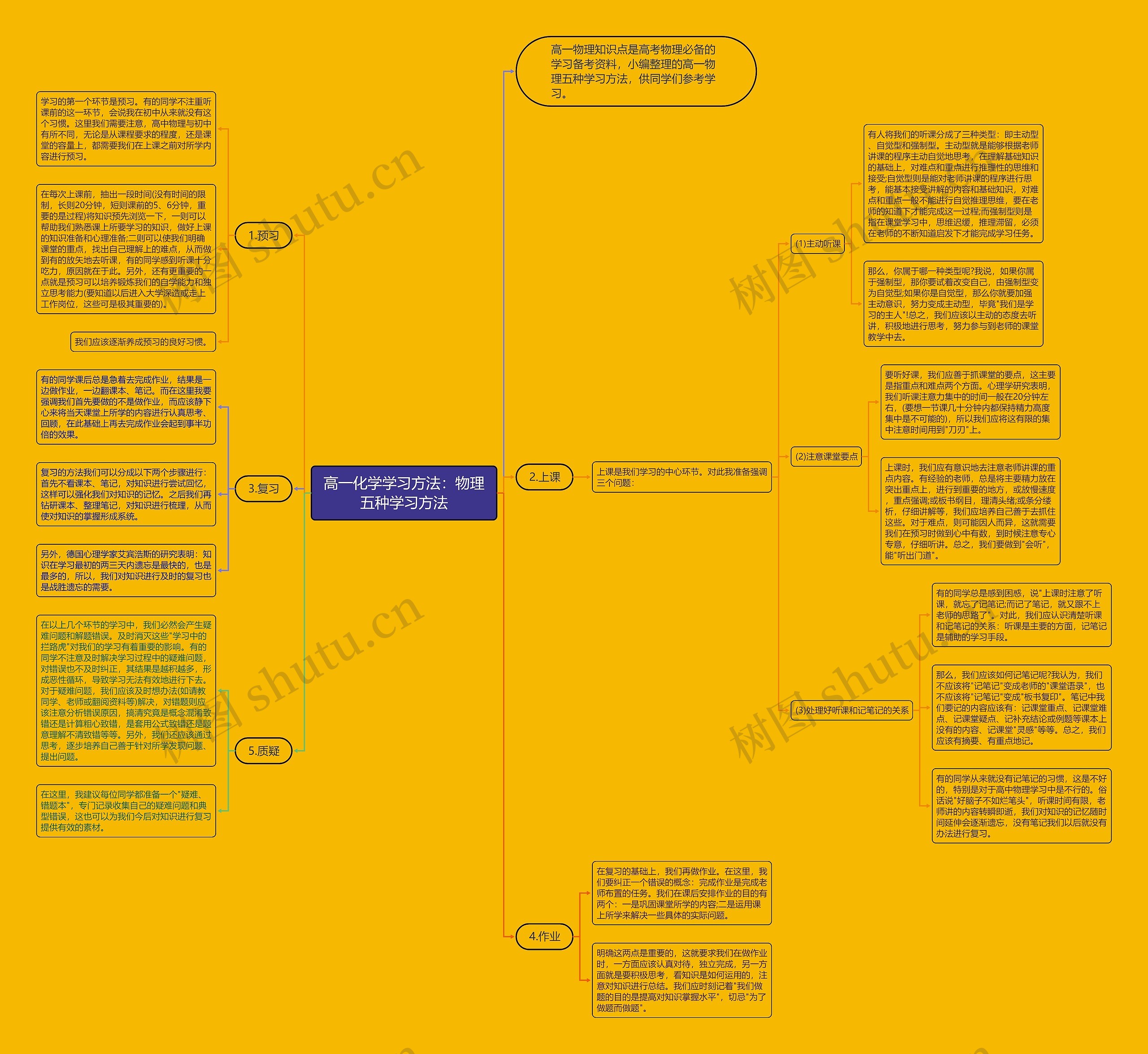 高一化学学习方法：物理五种学习方法思维导图