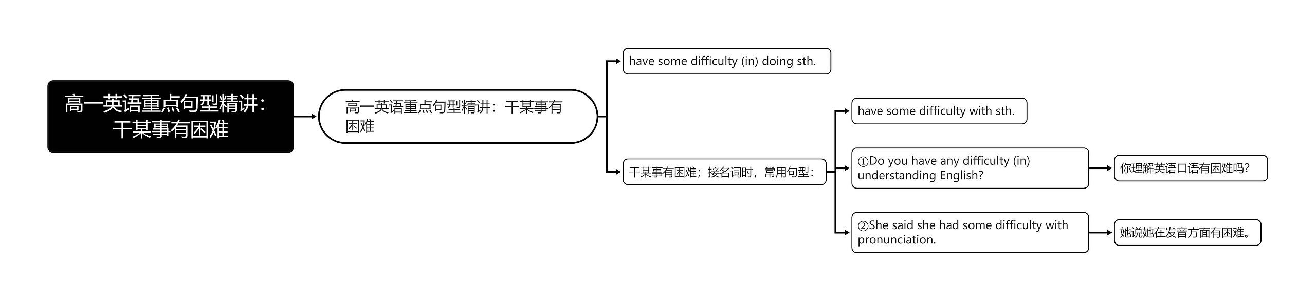 高一英语重点句型精讲：干某事有困难