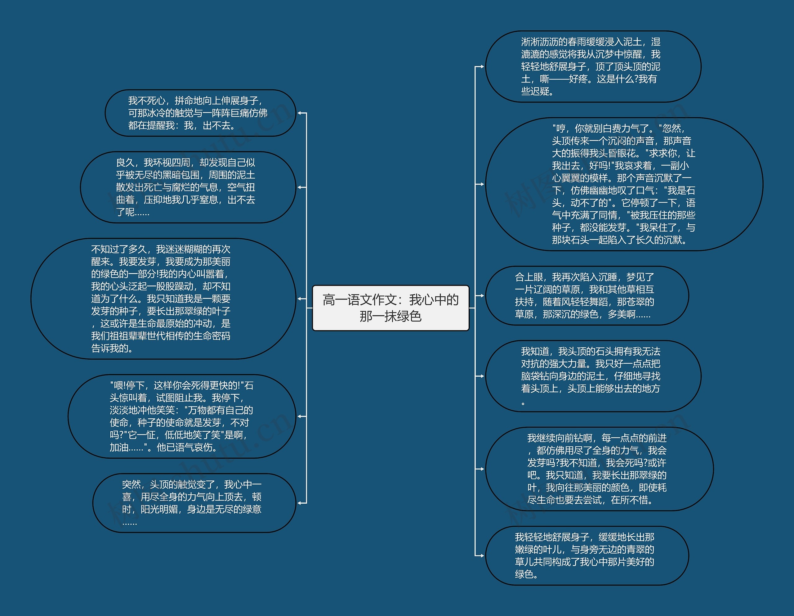 高一语文作文：我心中的那一抹绿色思维导图