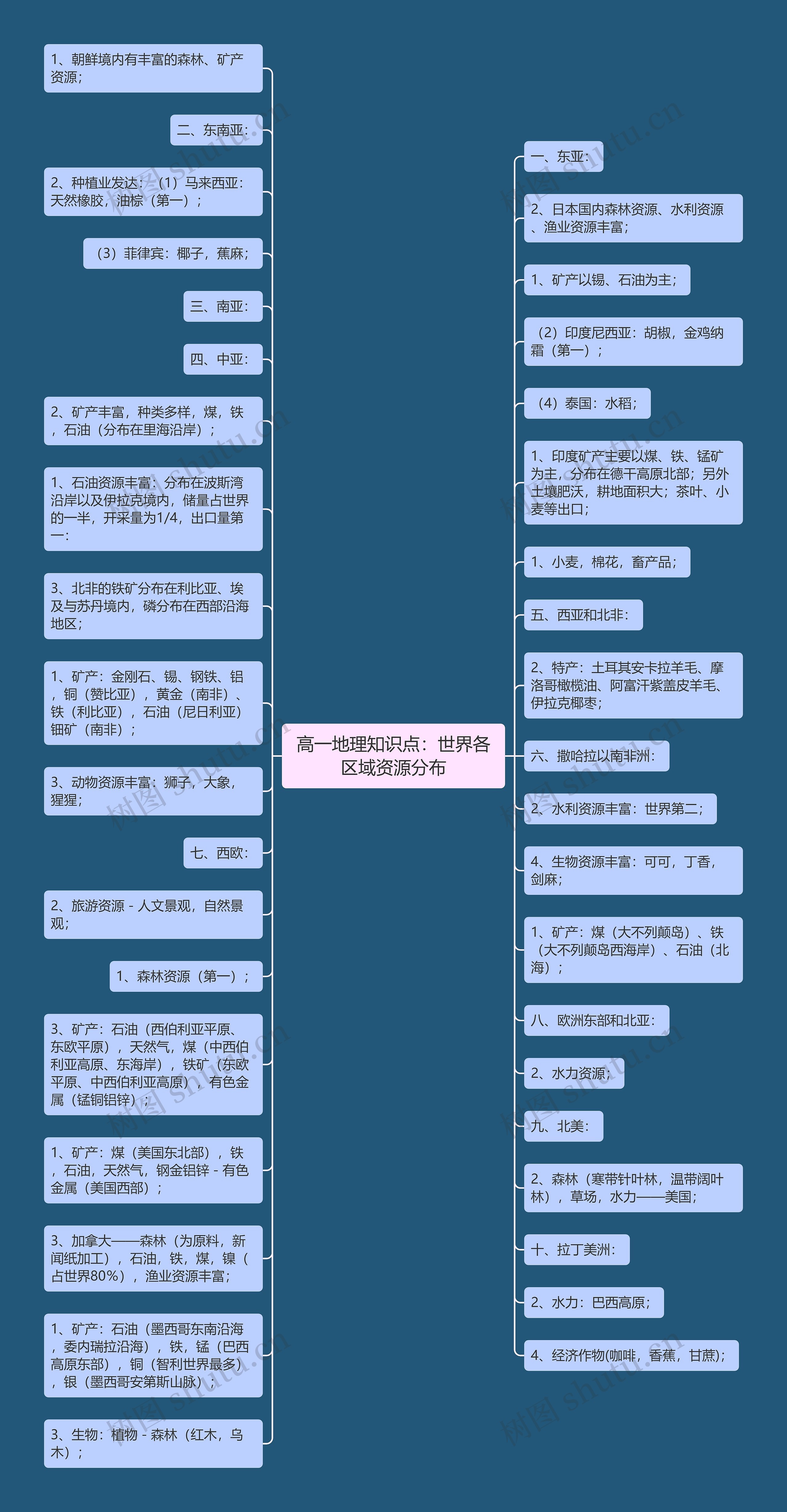 高一地理知识点：世界各区域资源分布