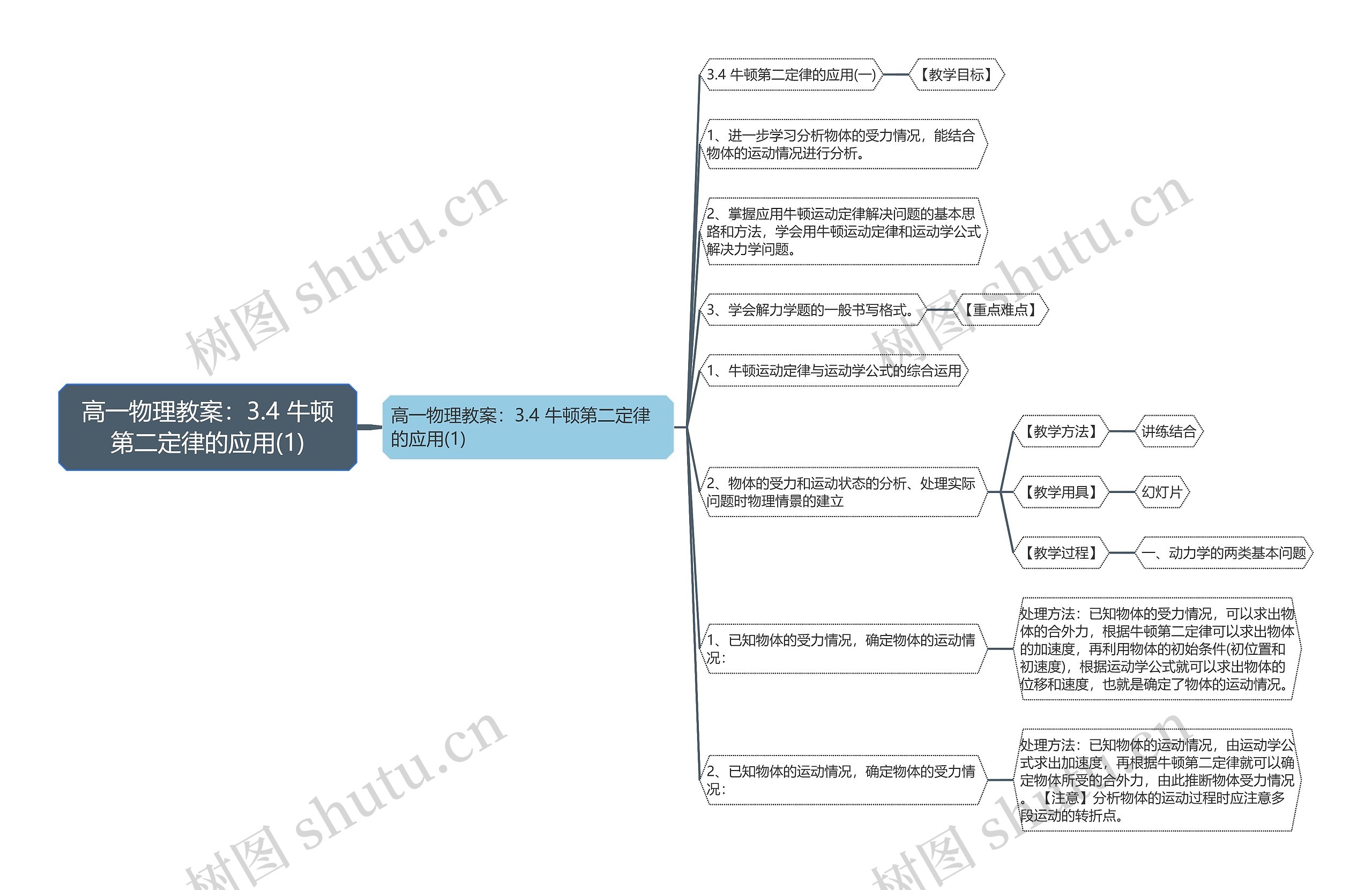 高一物理教案：3.4 牛顿第二定律的应用(1)