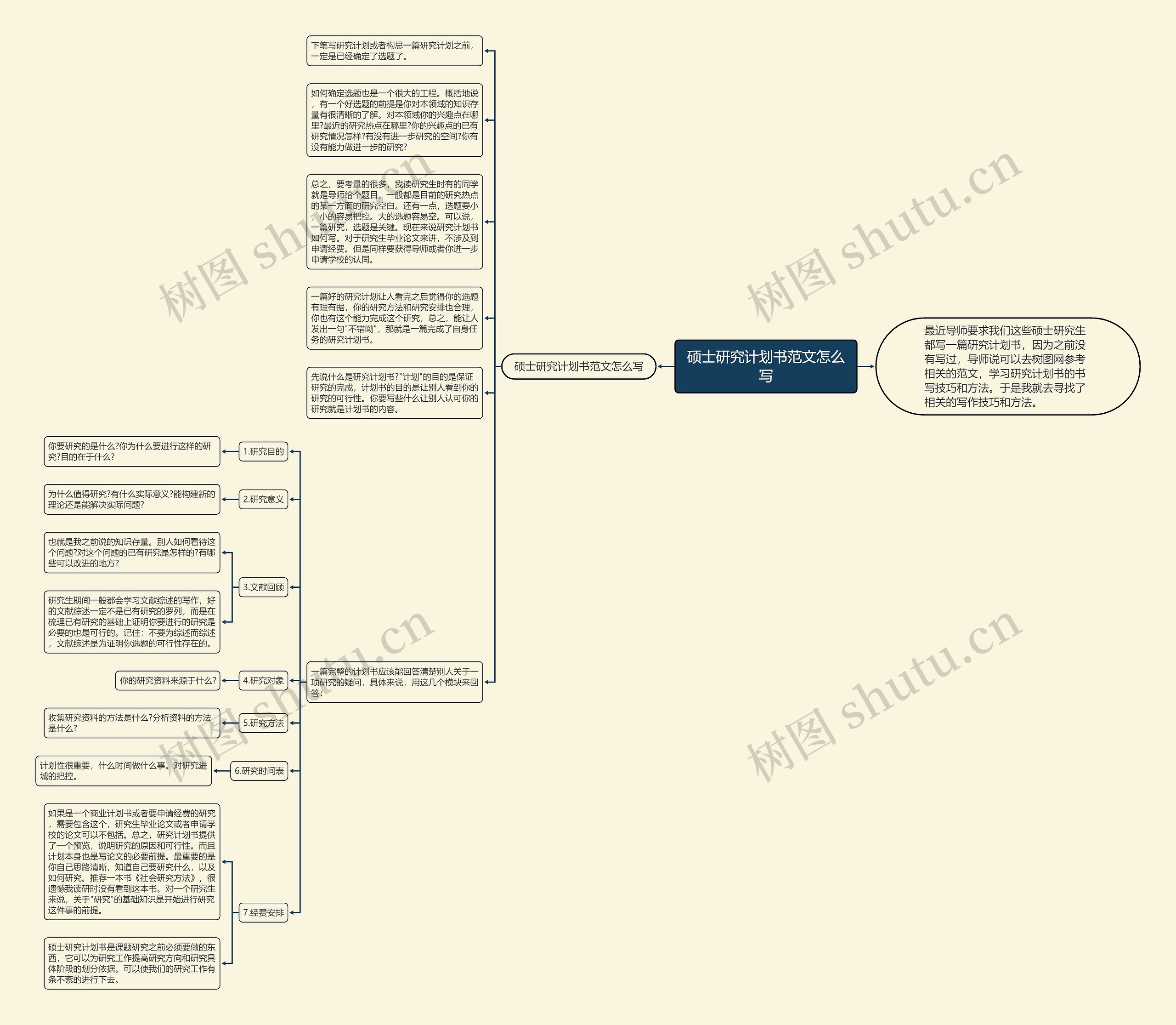 硕士研究计划书范文怎么写思维导图