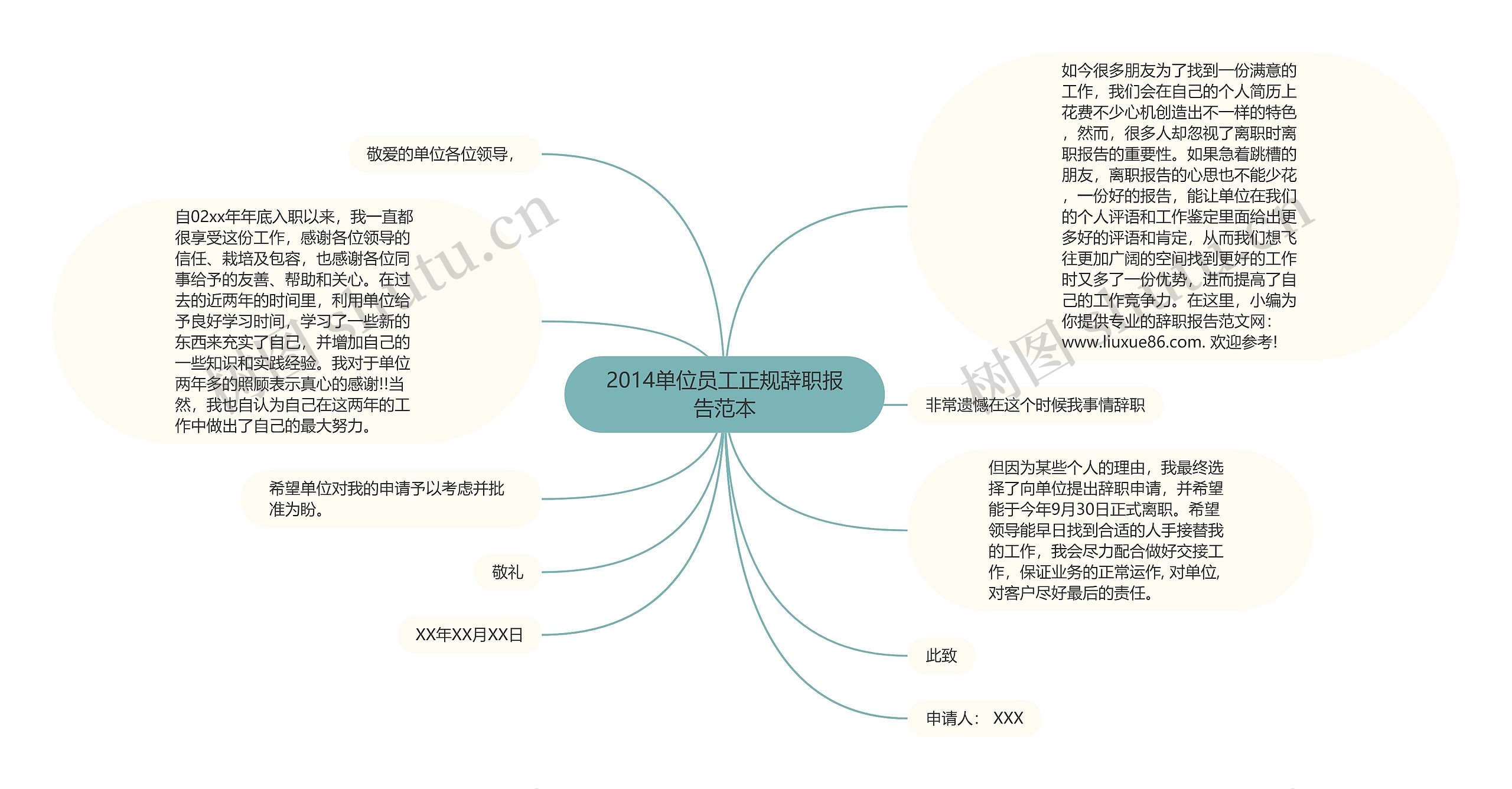 2014单位员工正规辞职报告范本思维导图