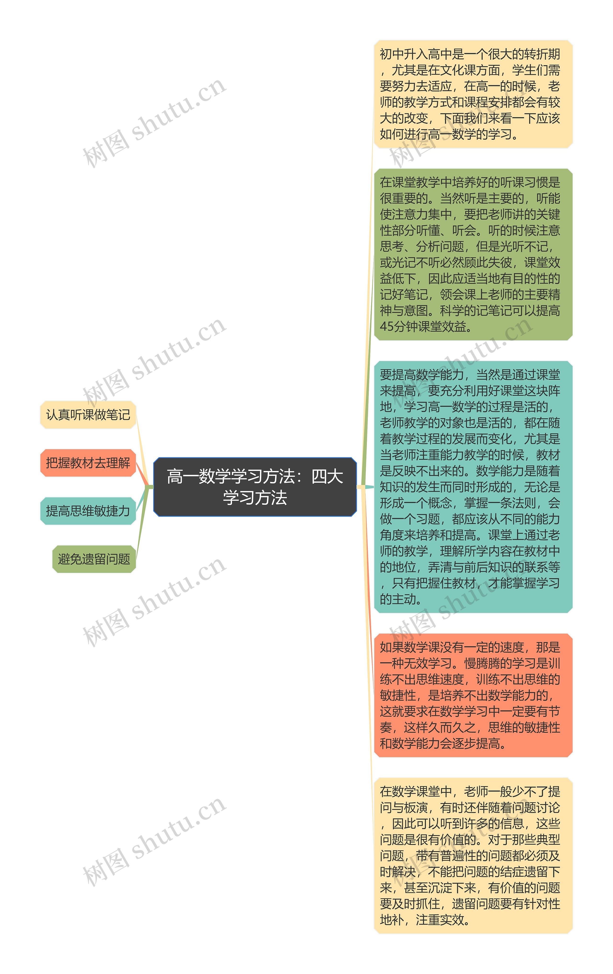 高一数学学习方法：四大学习方法