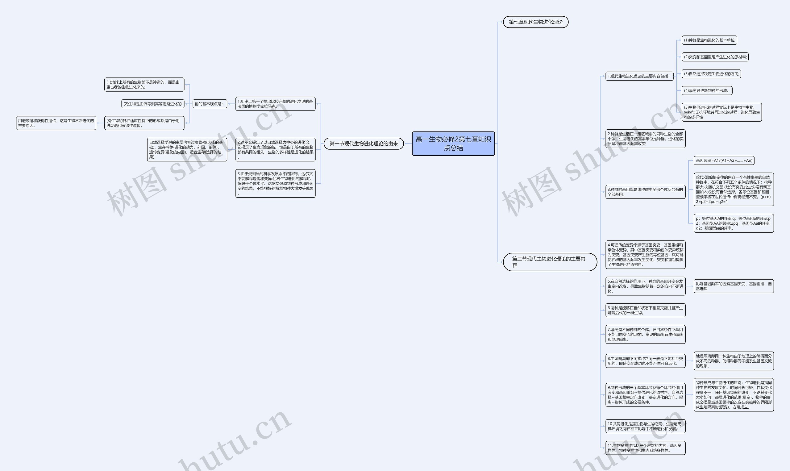 高一生物必修2第七章知识点总结思维导图