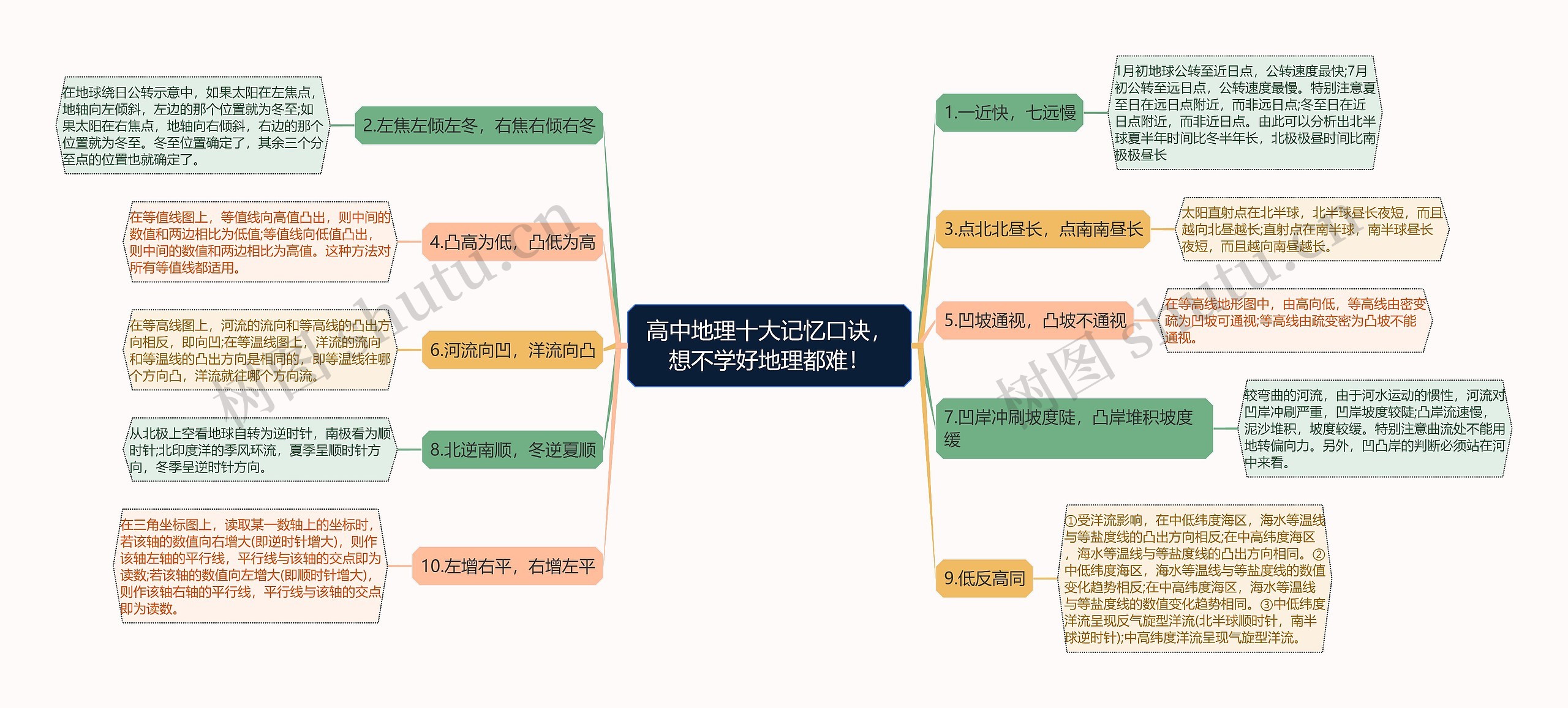 高中地理十大记忆口诀，想不学好地理都难！