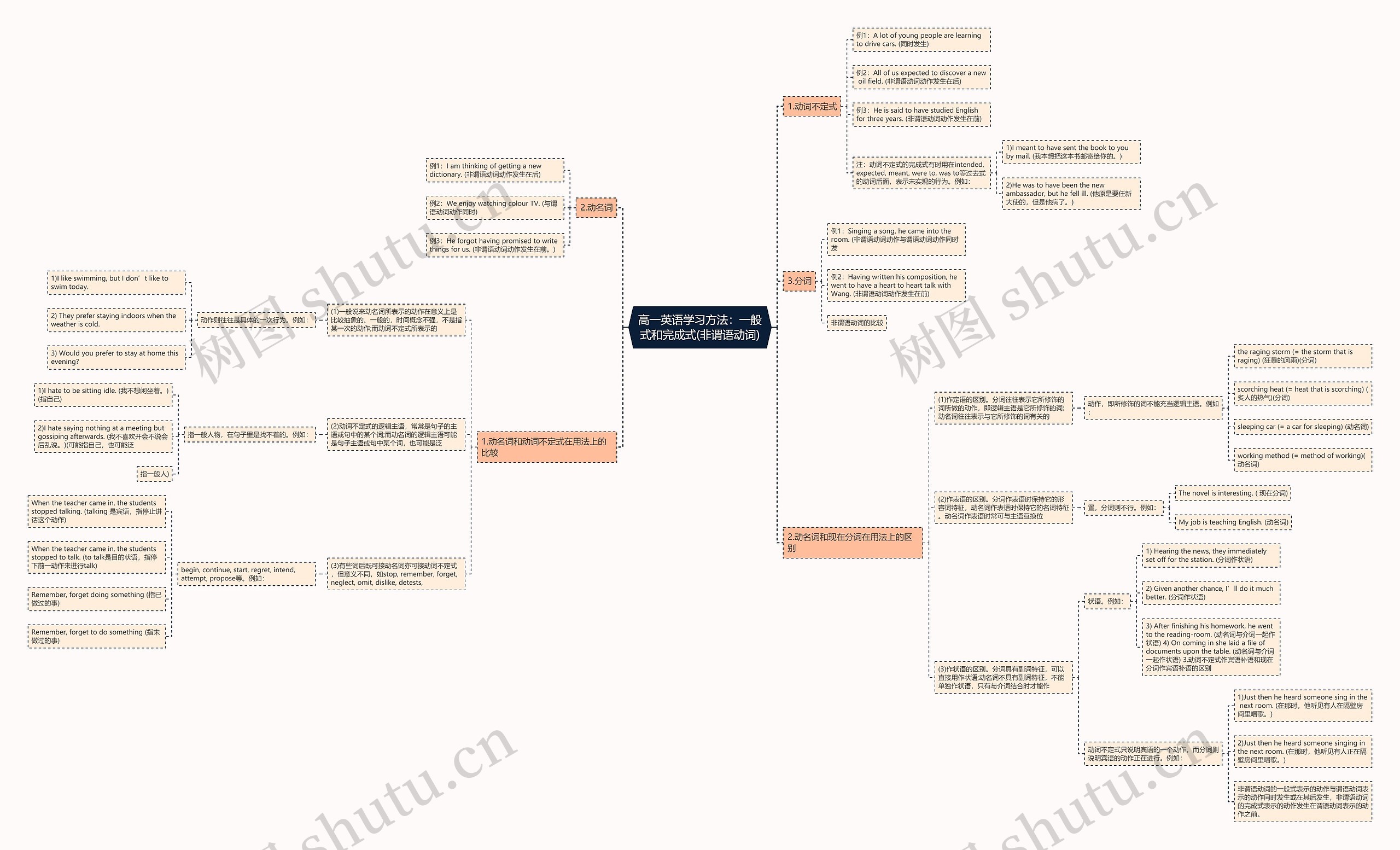 高一英语学习方法：一般式和完成式(非谓语动词)思维导图