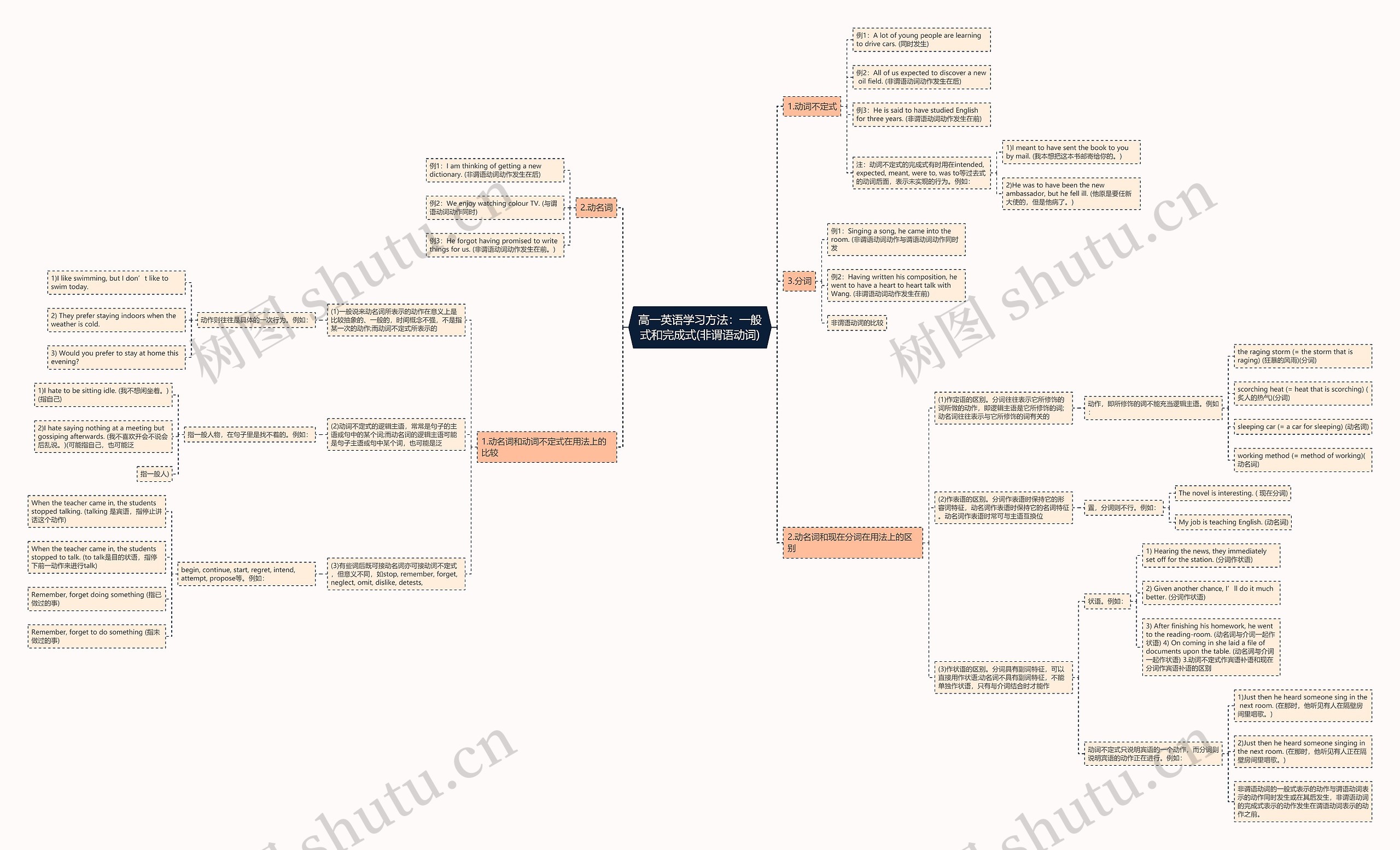 高一英语学习方法:一般式和完成式(非谓语动词) 高一英语学习方法:一般式和完成式(非谓语动词)