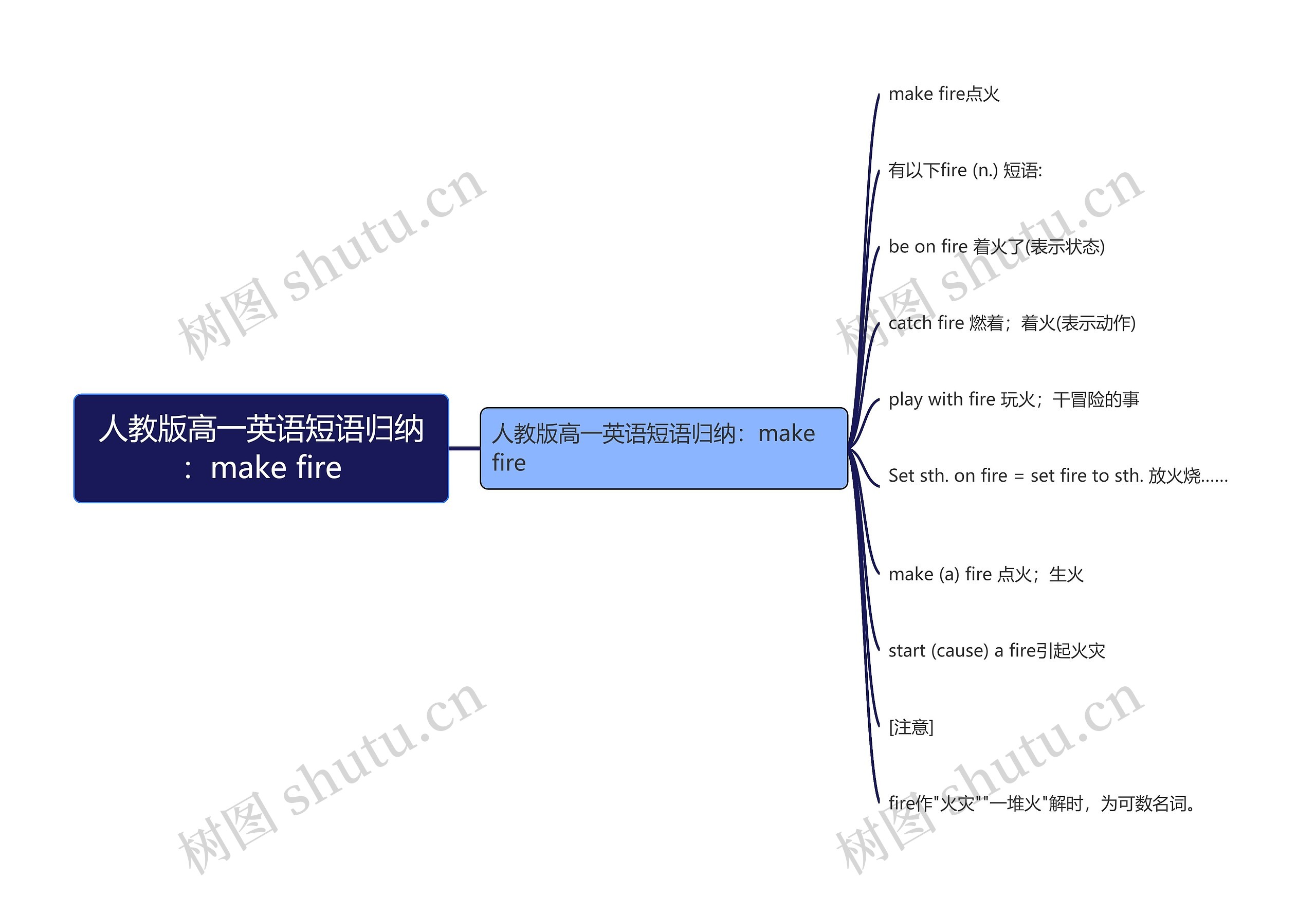 人教版高一英语短语归纳：make fire思维导图