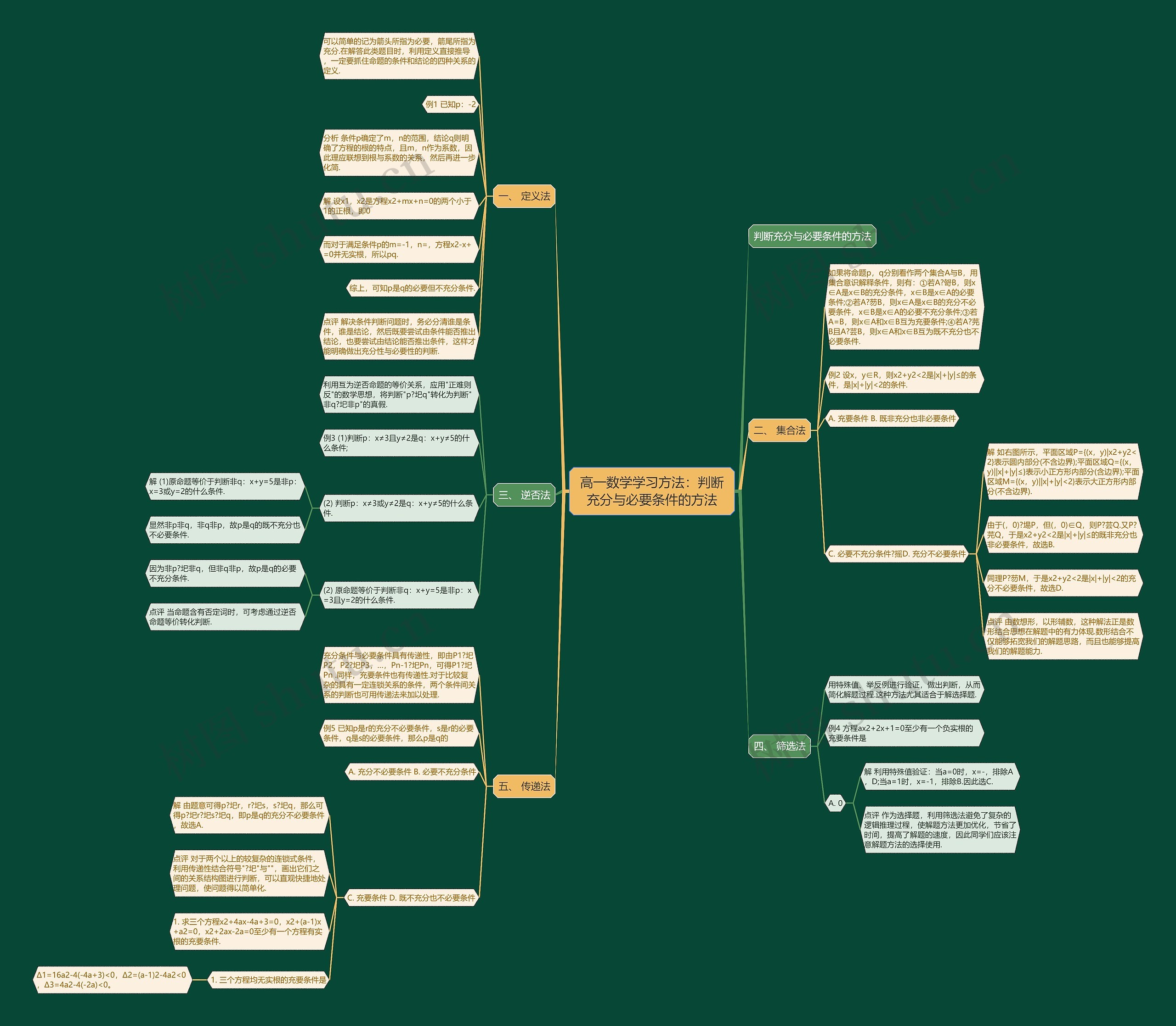 高一数学学习方法:判断充分与必要条件的方法 高一数学学习方法:判断充分与必要条件的方法