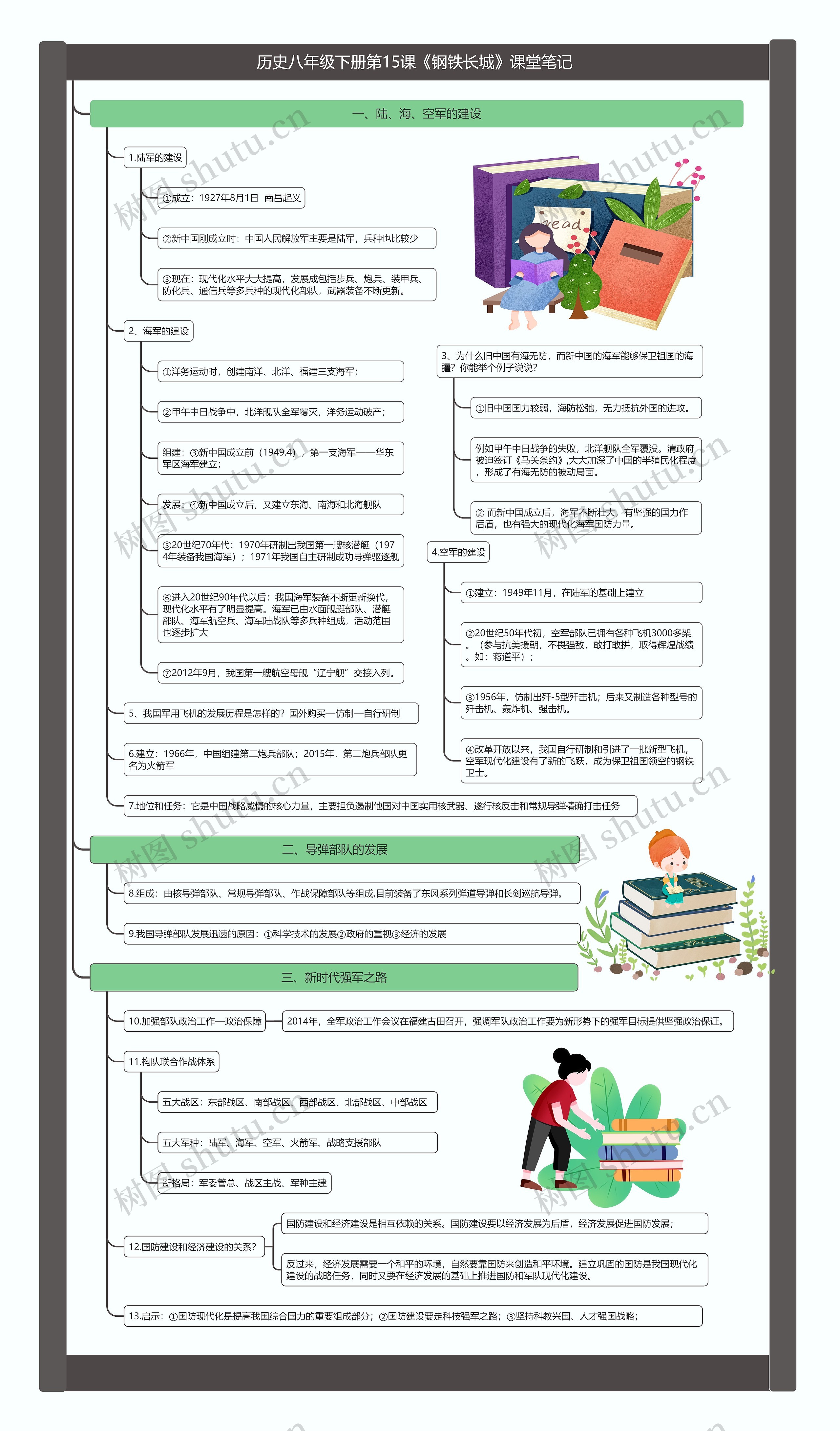 历史八年级下册第15课《钢铁长城》课堂笔记思维导图高清图 历史八年级下册第15课《钢铁长城》课堂笔记思维导图