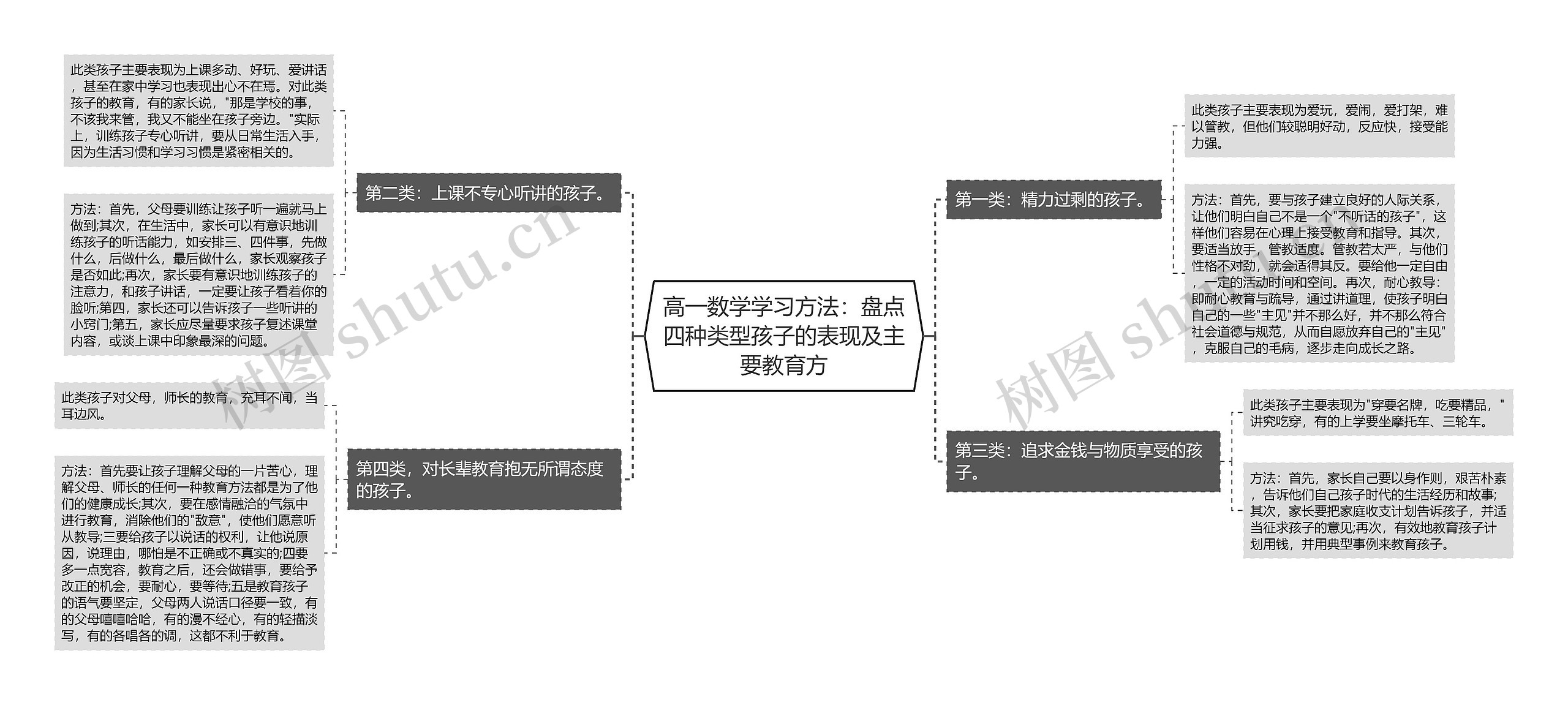 高一数学学习方法：盘点四种类型孩子的表现及主要教育方思维导图