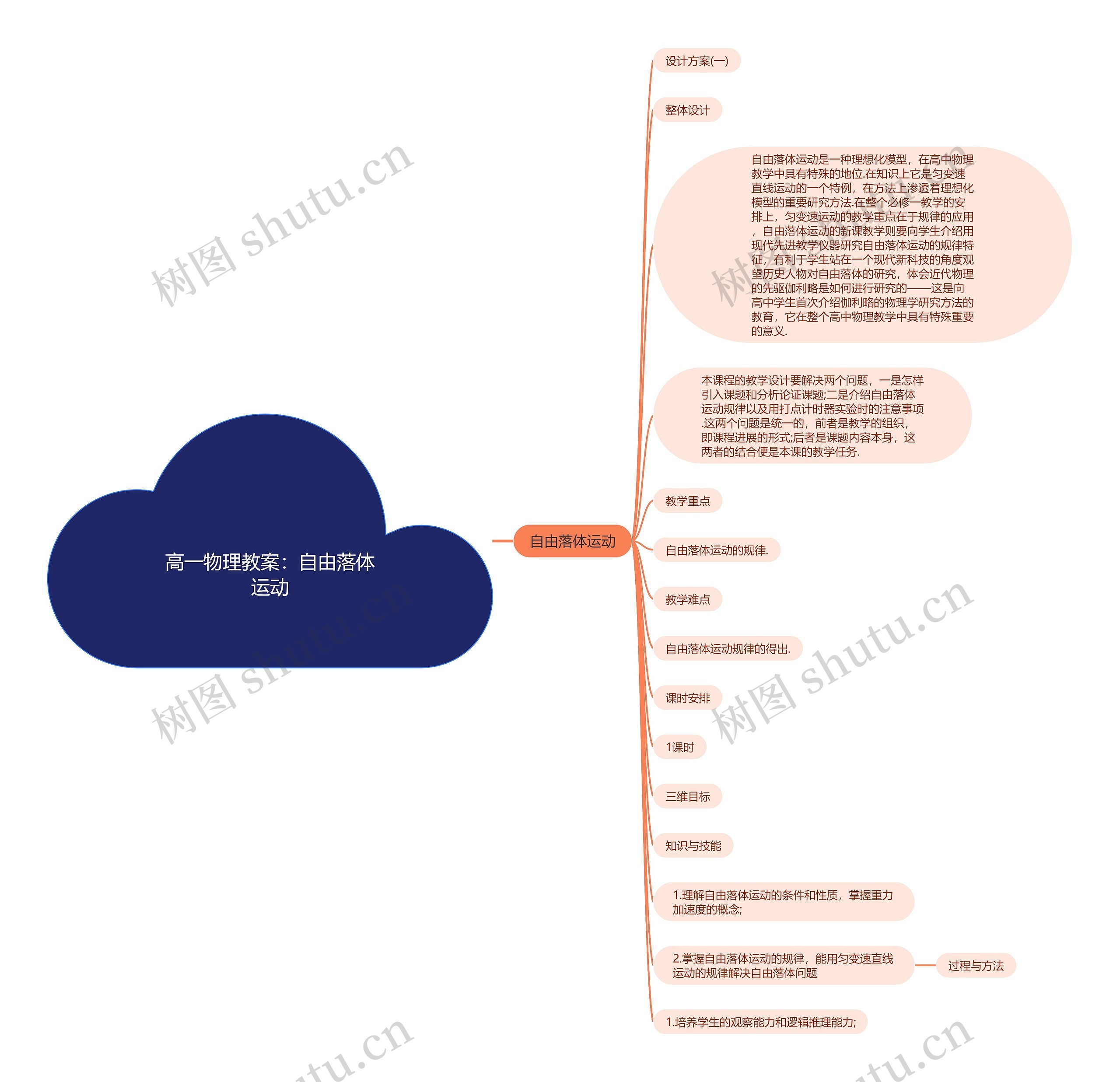 高一物理教案：自由落体运动思维导图