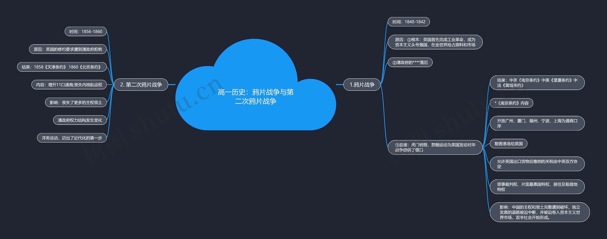 高一历史：鸦片战争与第二次鸦片战争