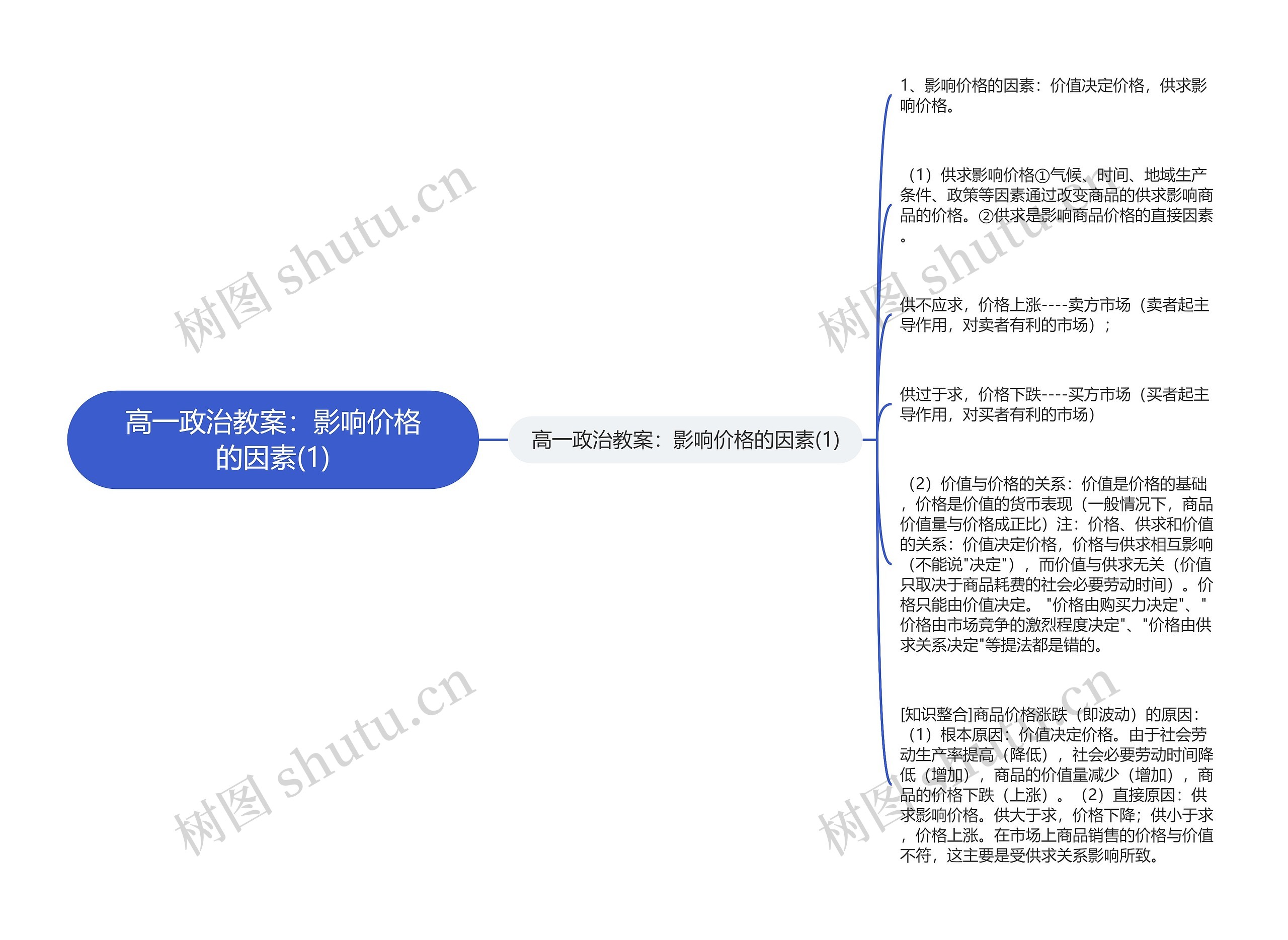 高一政治教案：影响价格的因素(1)