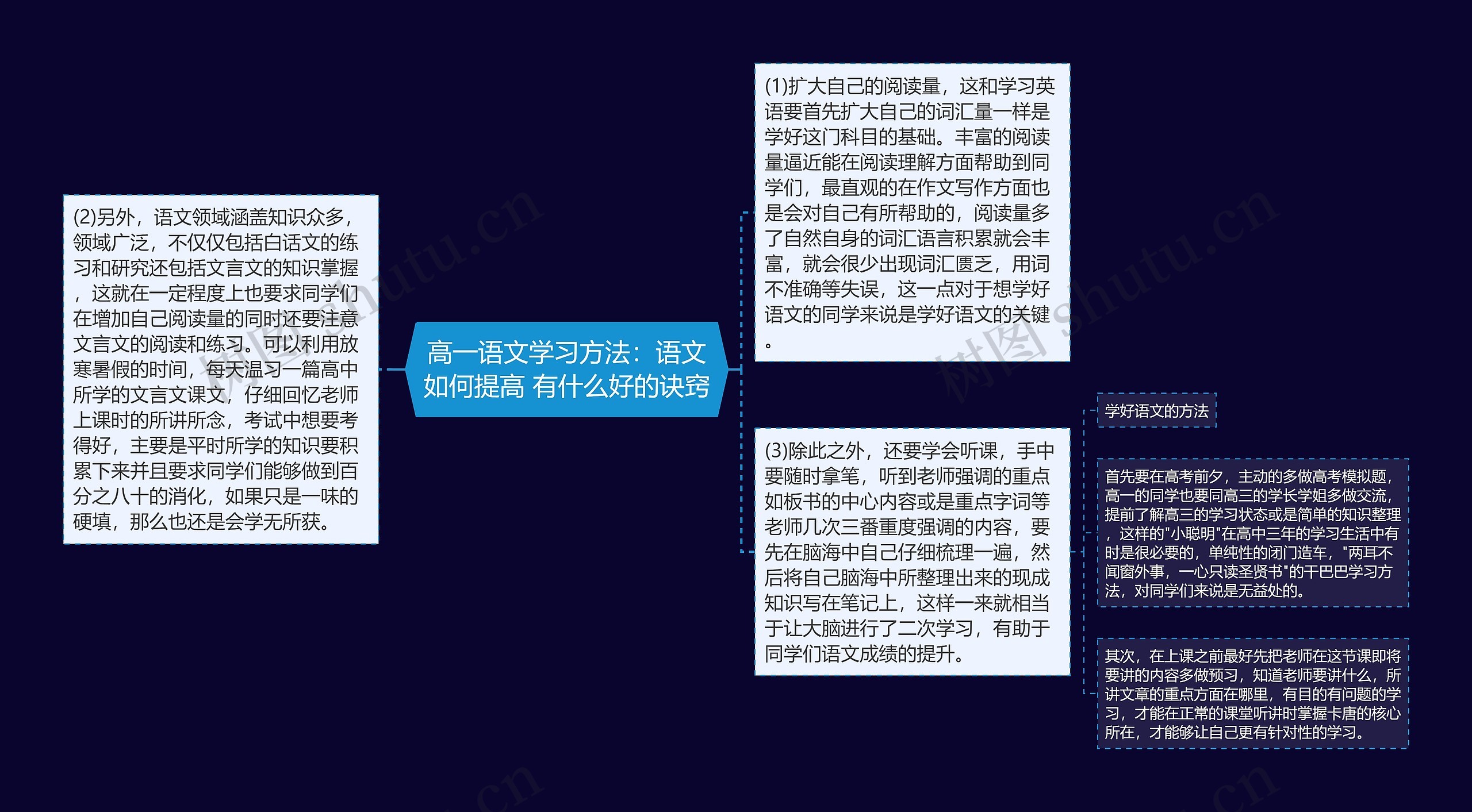 高一语文学习方法：语文如何提高 有什么好的诀窍思维导图