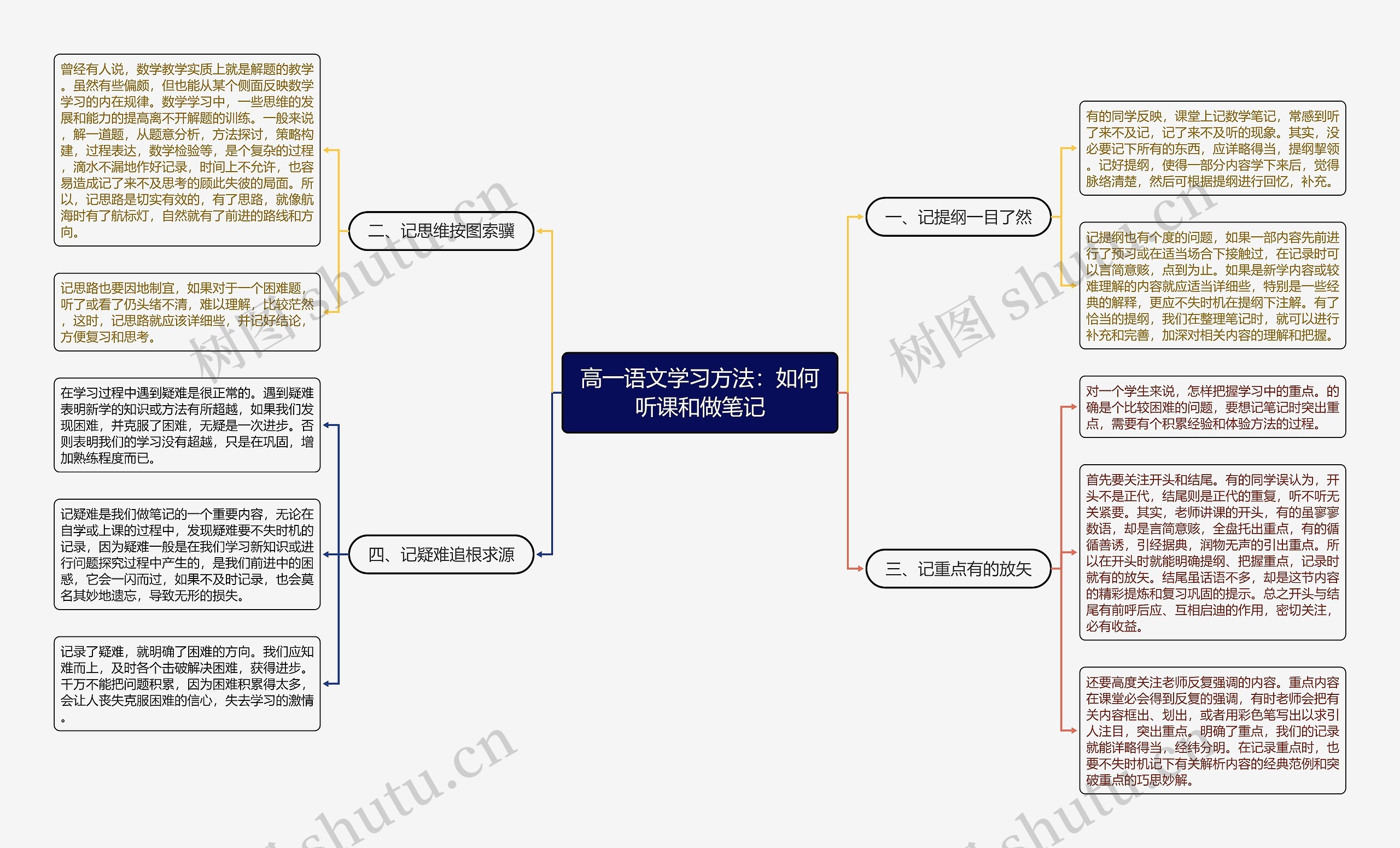 高一语文学习方法：如何听课和做笔记思维导图