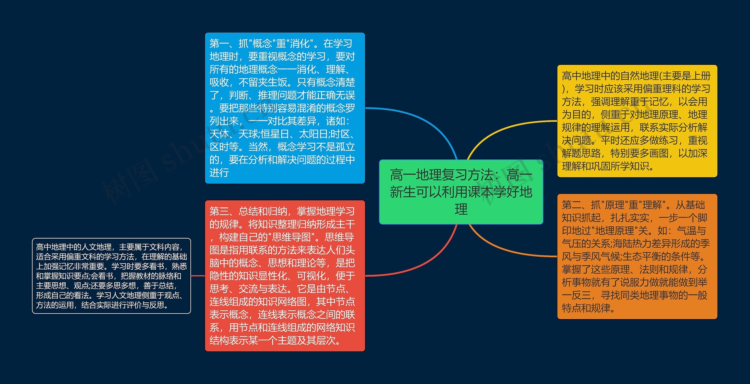 高一地理复习方法：高一新生可以利用课本学好地理思维导图