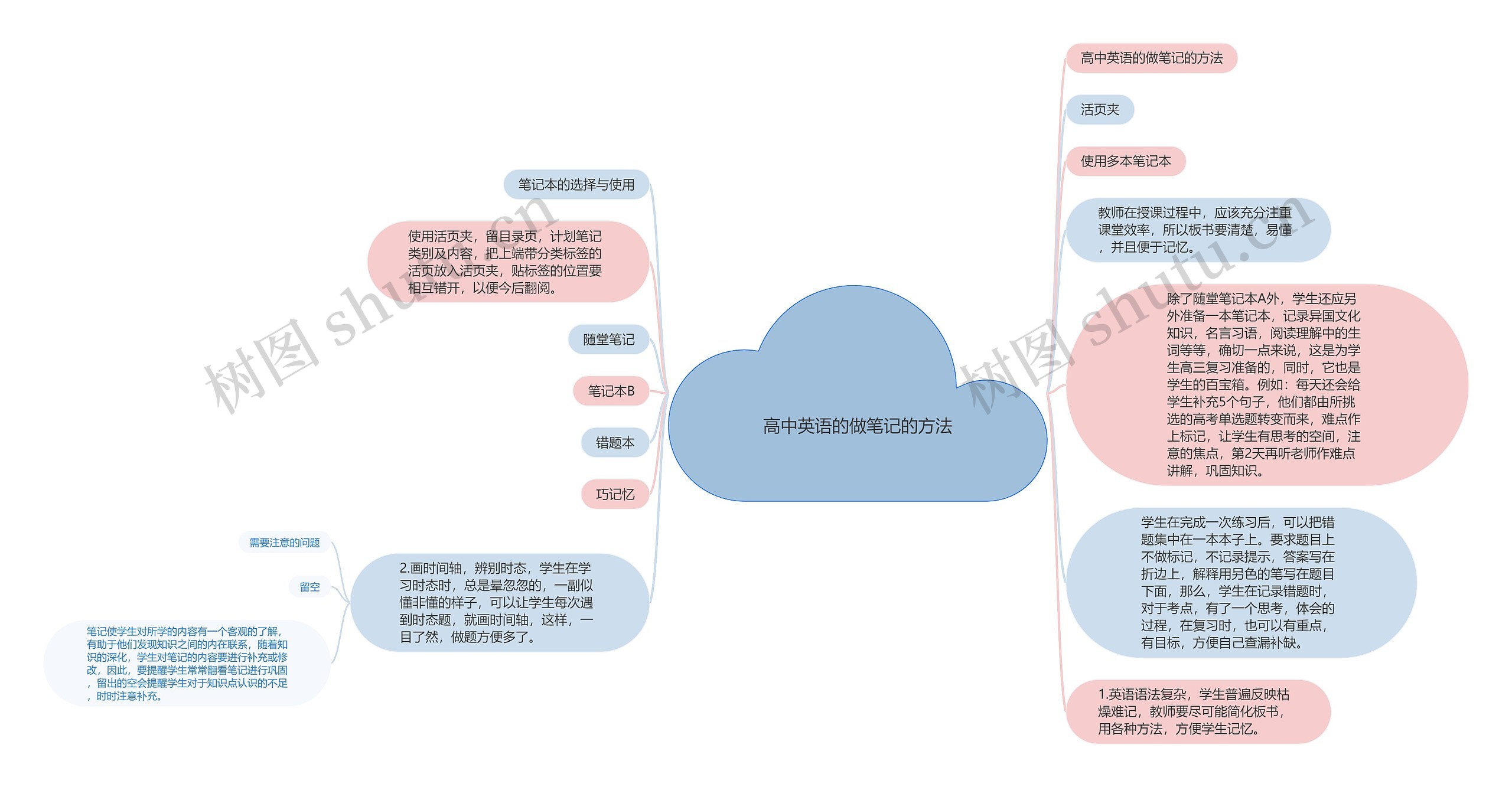 高中英语的做笔记的方法思维导图