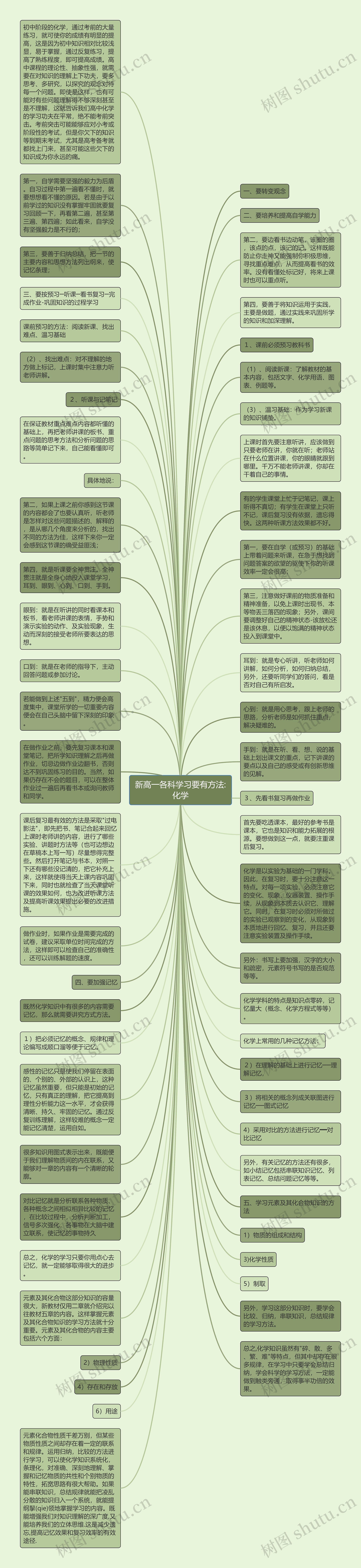 新高一各科学习要有方法:化学思维导图