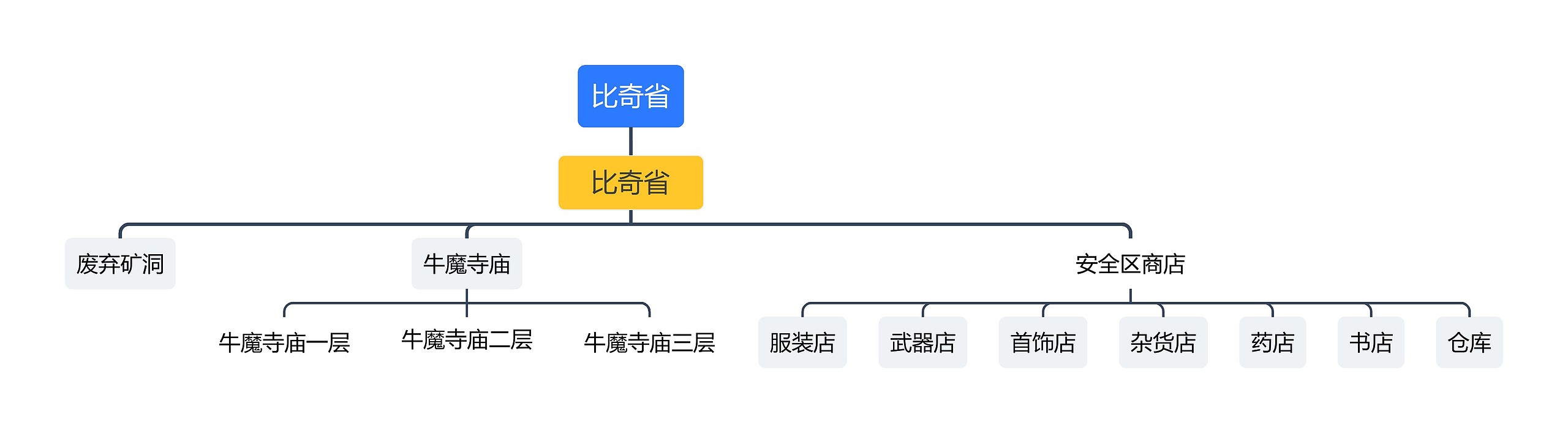 比奇省思维导图高清图 比奇省思维导图