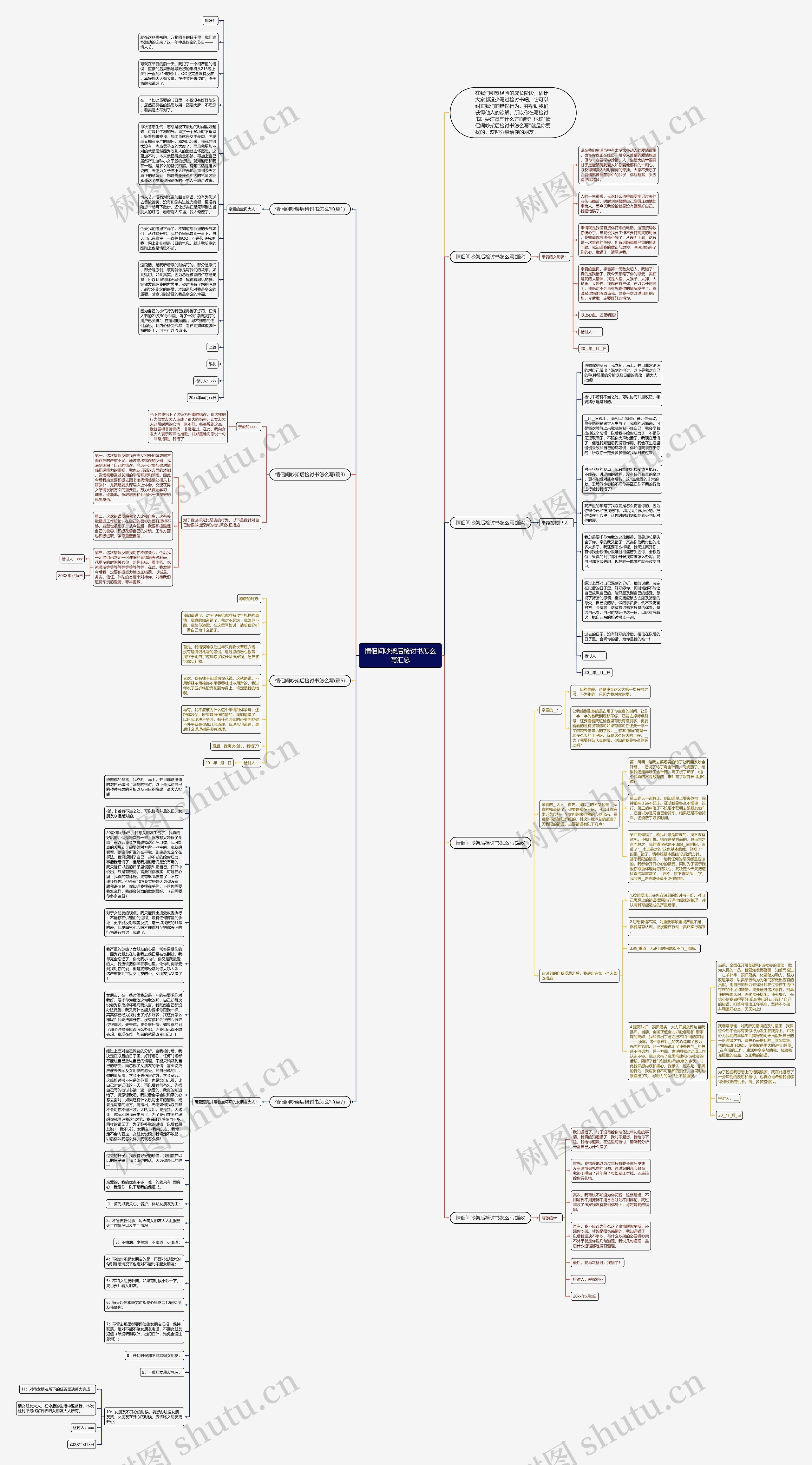 情侣间吵架后检讨书怎么写汇总思维导图