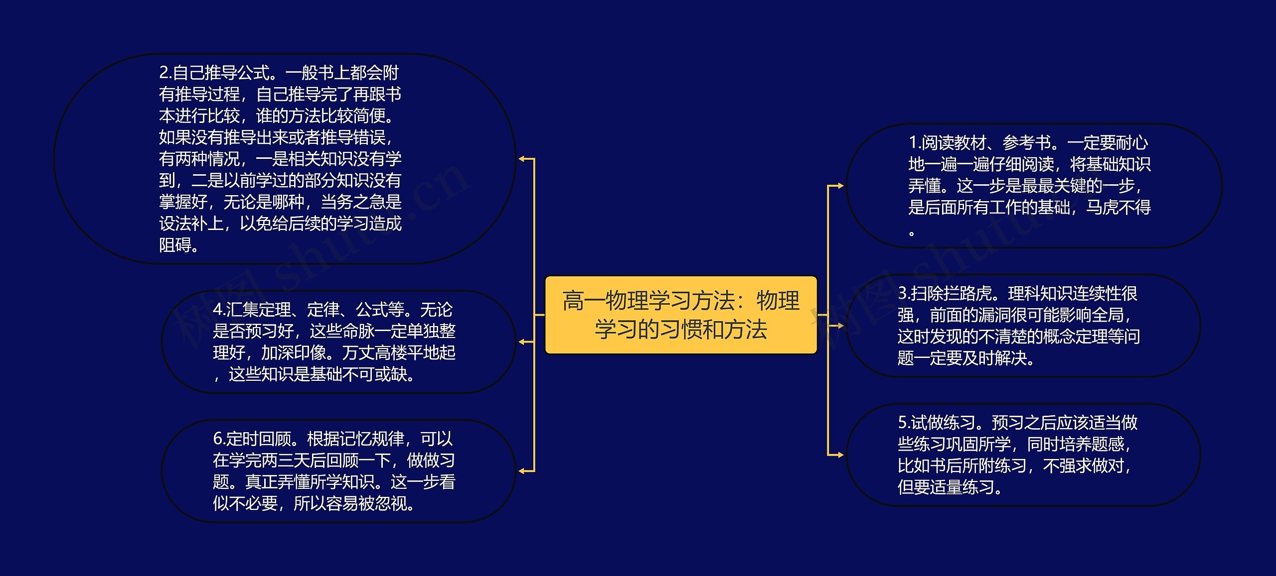 高一物理学习方法：物理学习的习惯和方法思维导图