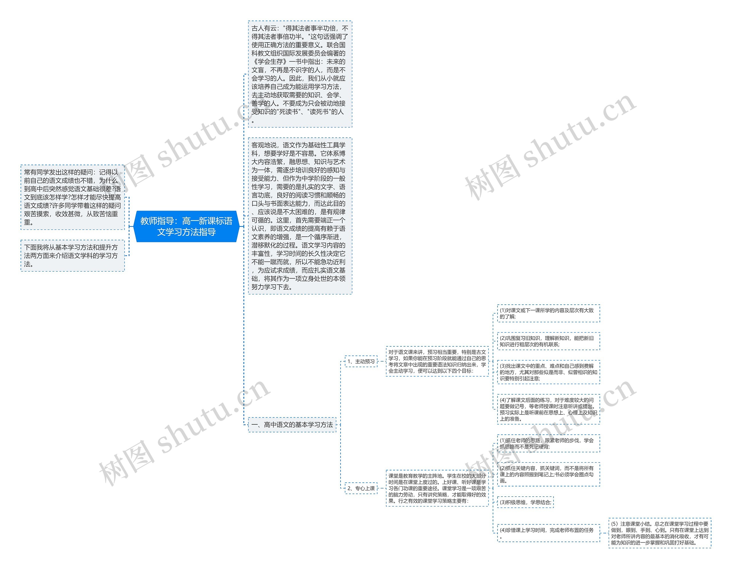 教师指导:高一新课标语文学习方法指导思维导图高清图 教师指导:高一新课标语文学习方法指导思维导图