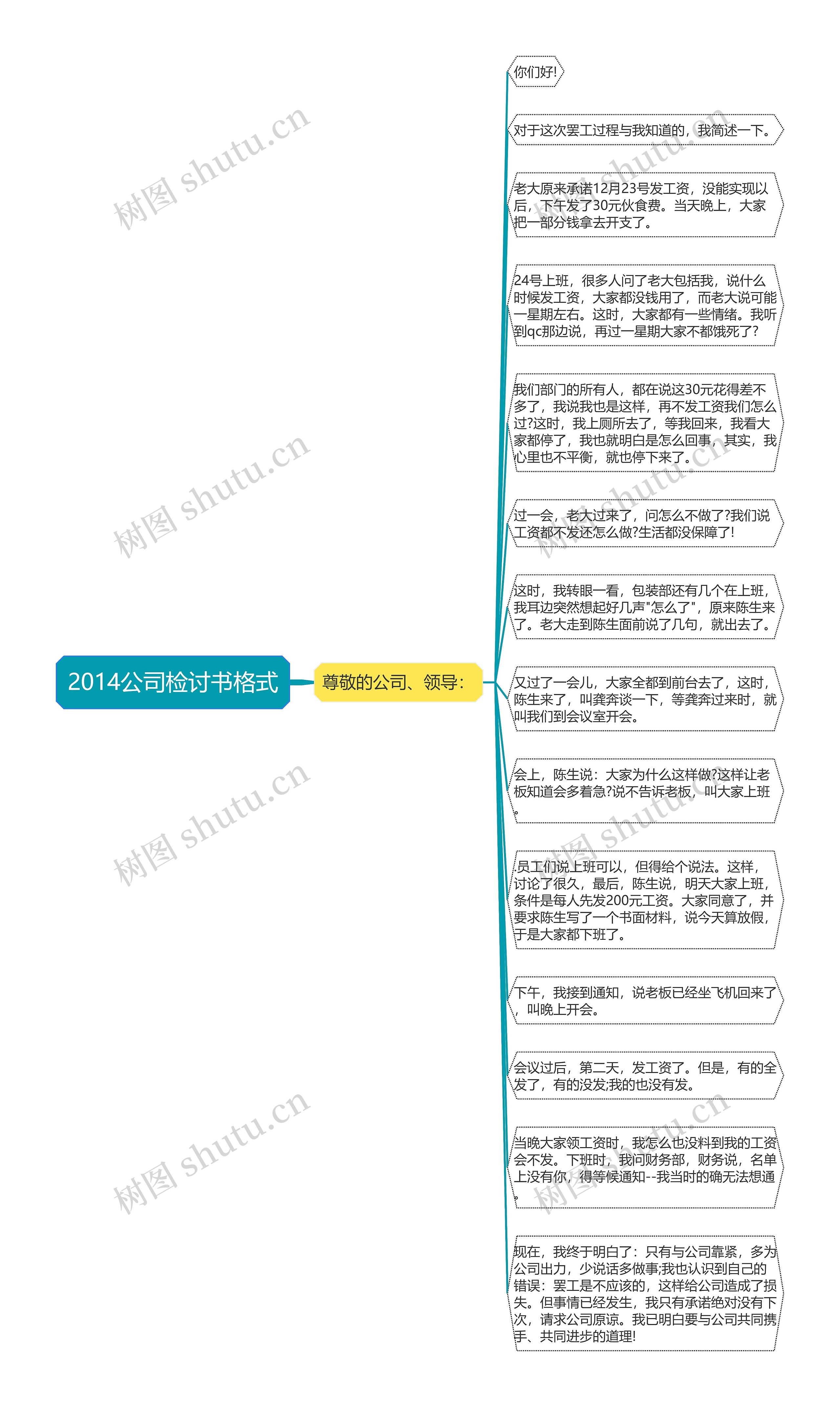 2014公司检讨书格式思维导图