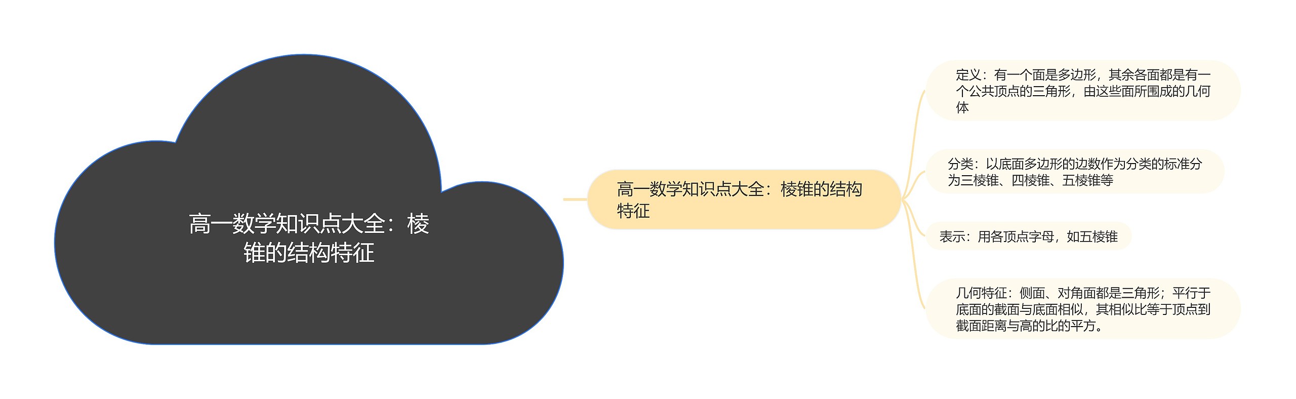 高一数学知识点大全:棱锥的结构特征思维导图高清图 高一数学知识点大全:棱锥的结构特征思维导图