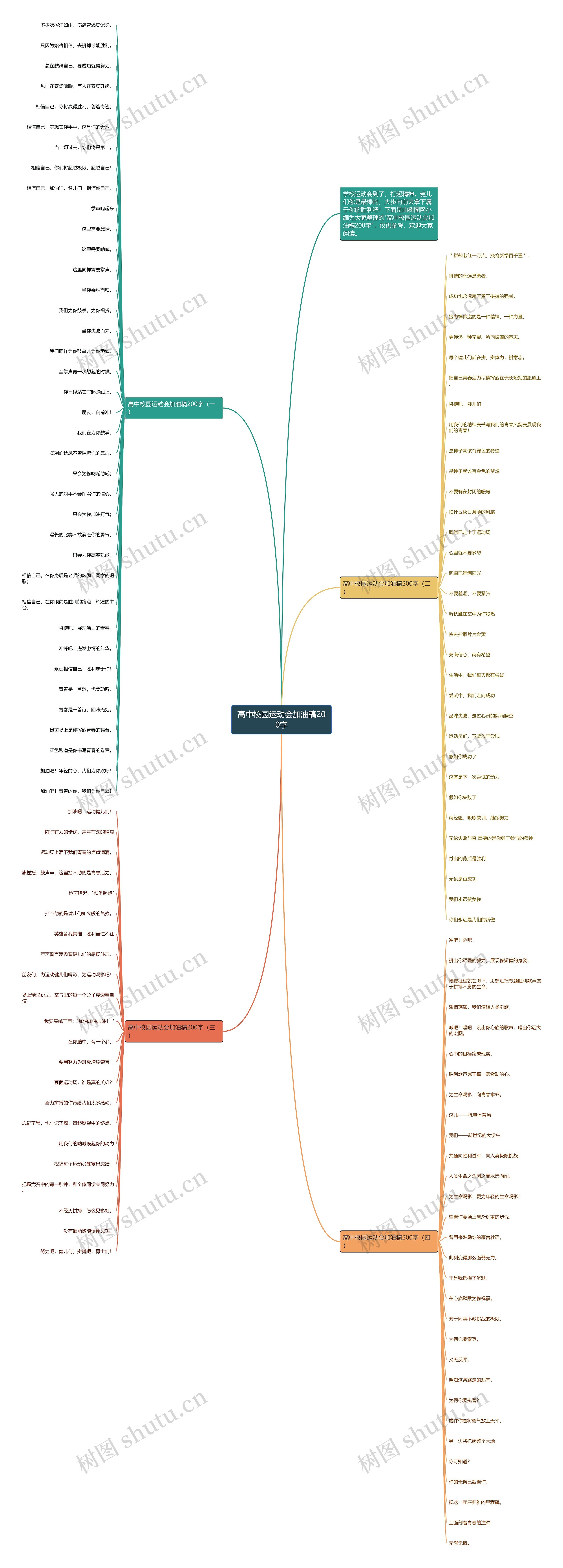高中校园运动会加油稿200字思维导图