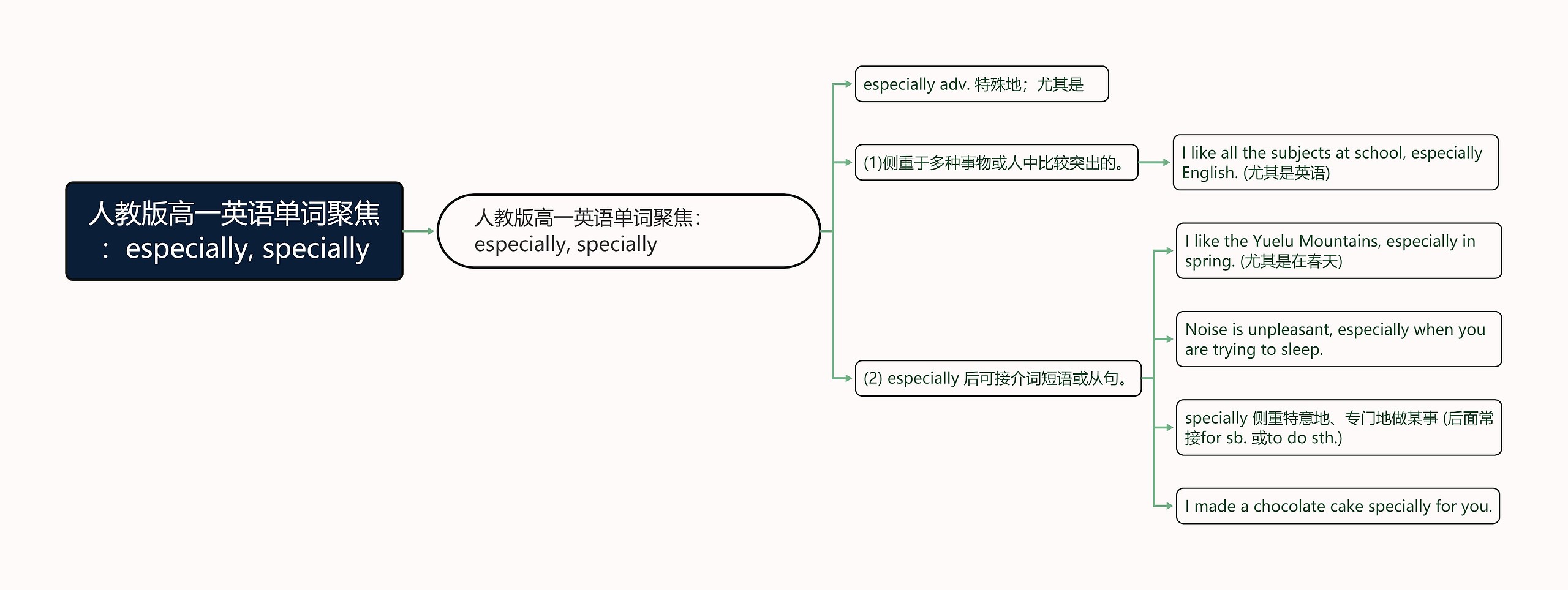 人教版高一英语单词聚焦：especially, specially思维导图