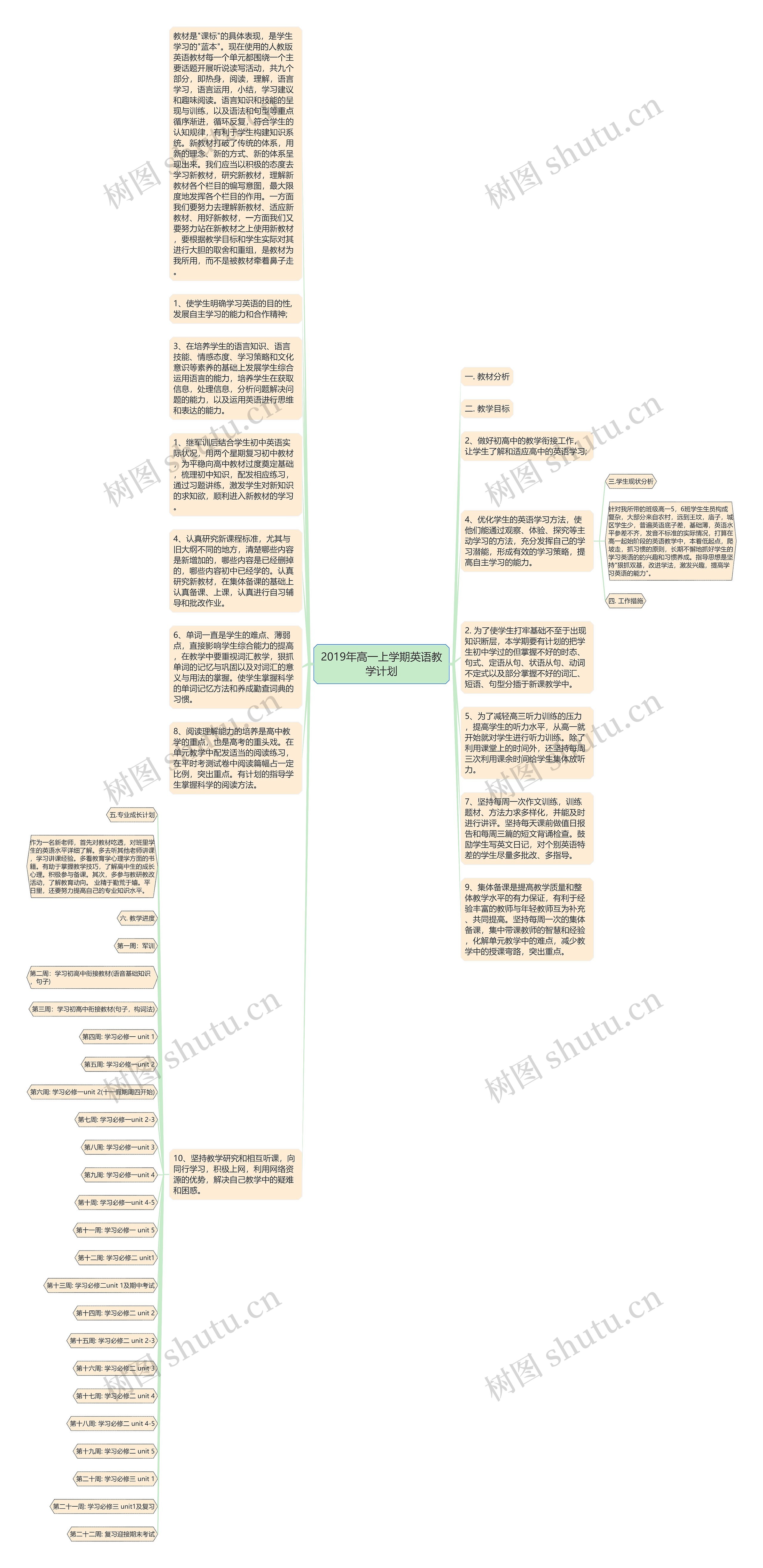 2019年高一上学期英语教学计划思维导图