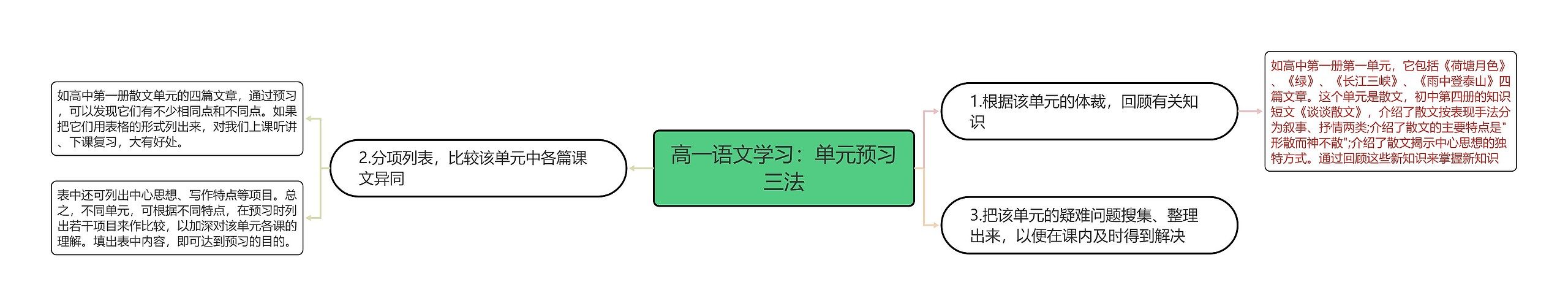 高一语文学习：单元预习三法