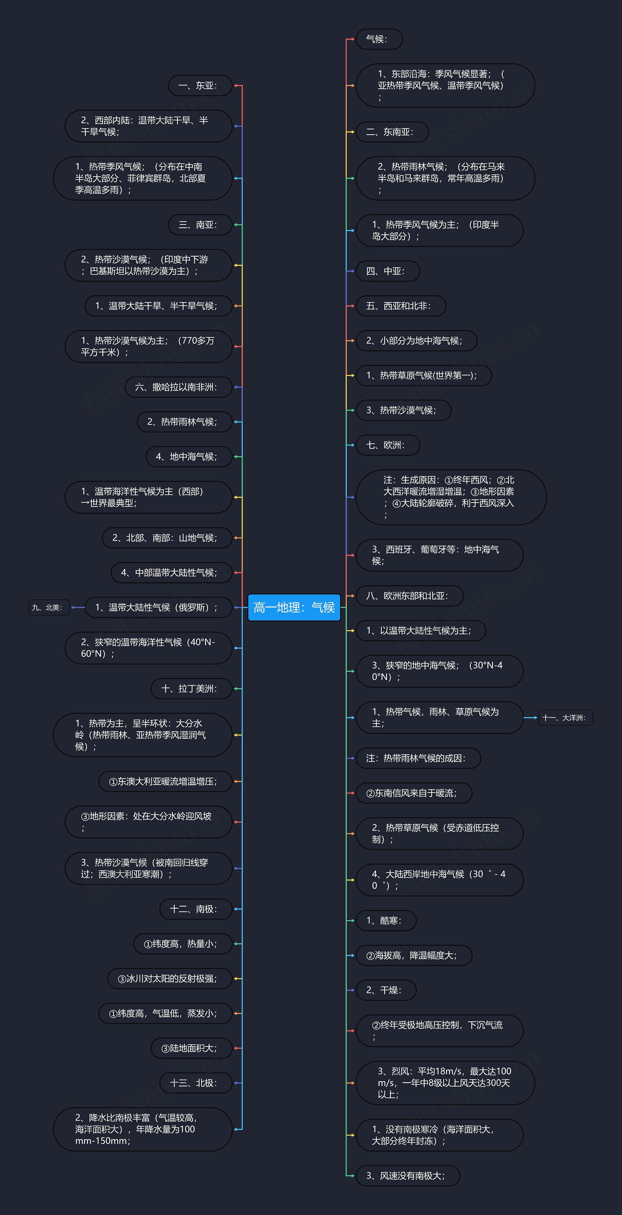 高一地理：气候