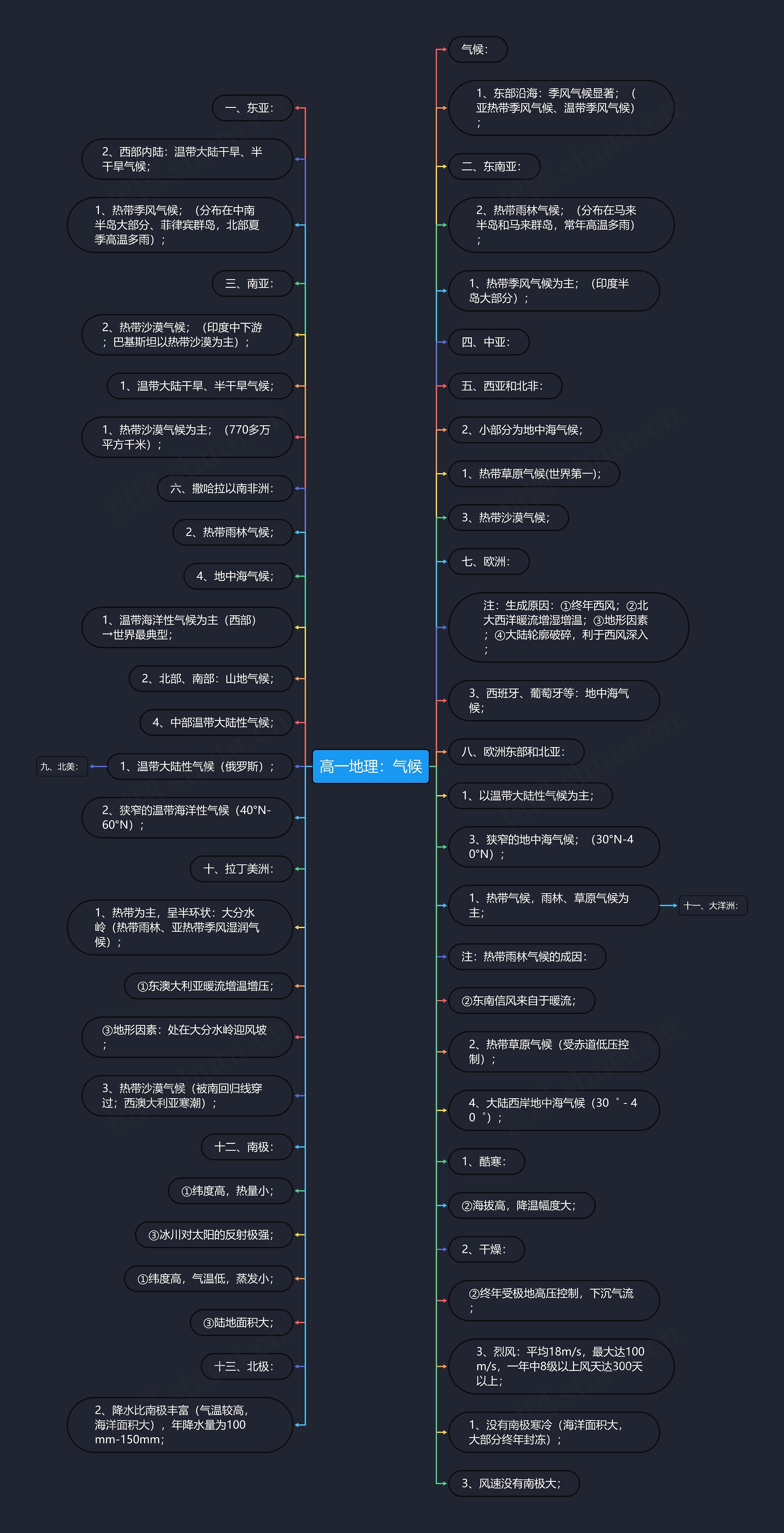 高一地理：气候思维导图