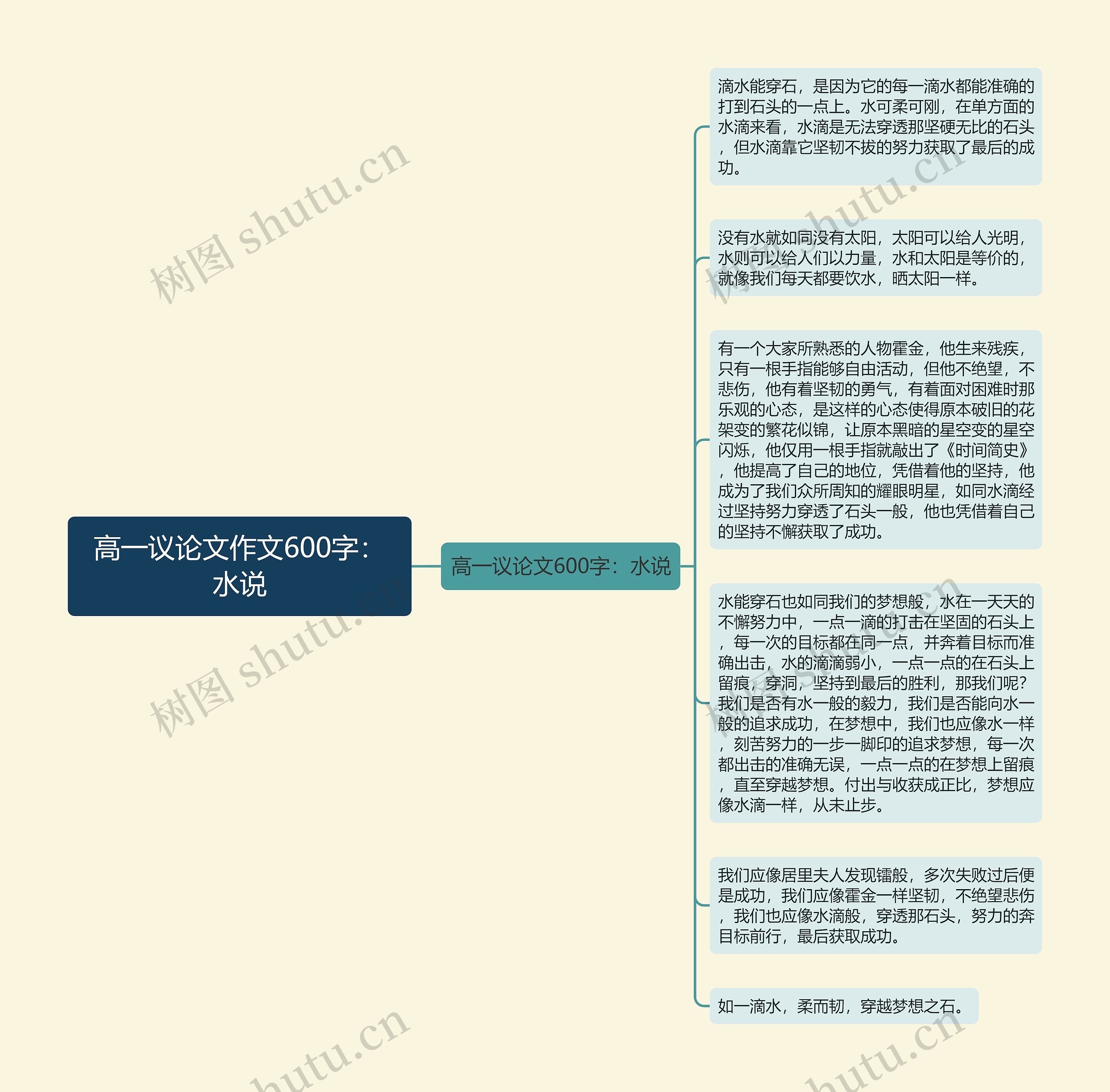 高一议论文作文600字：水说思维导图