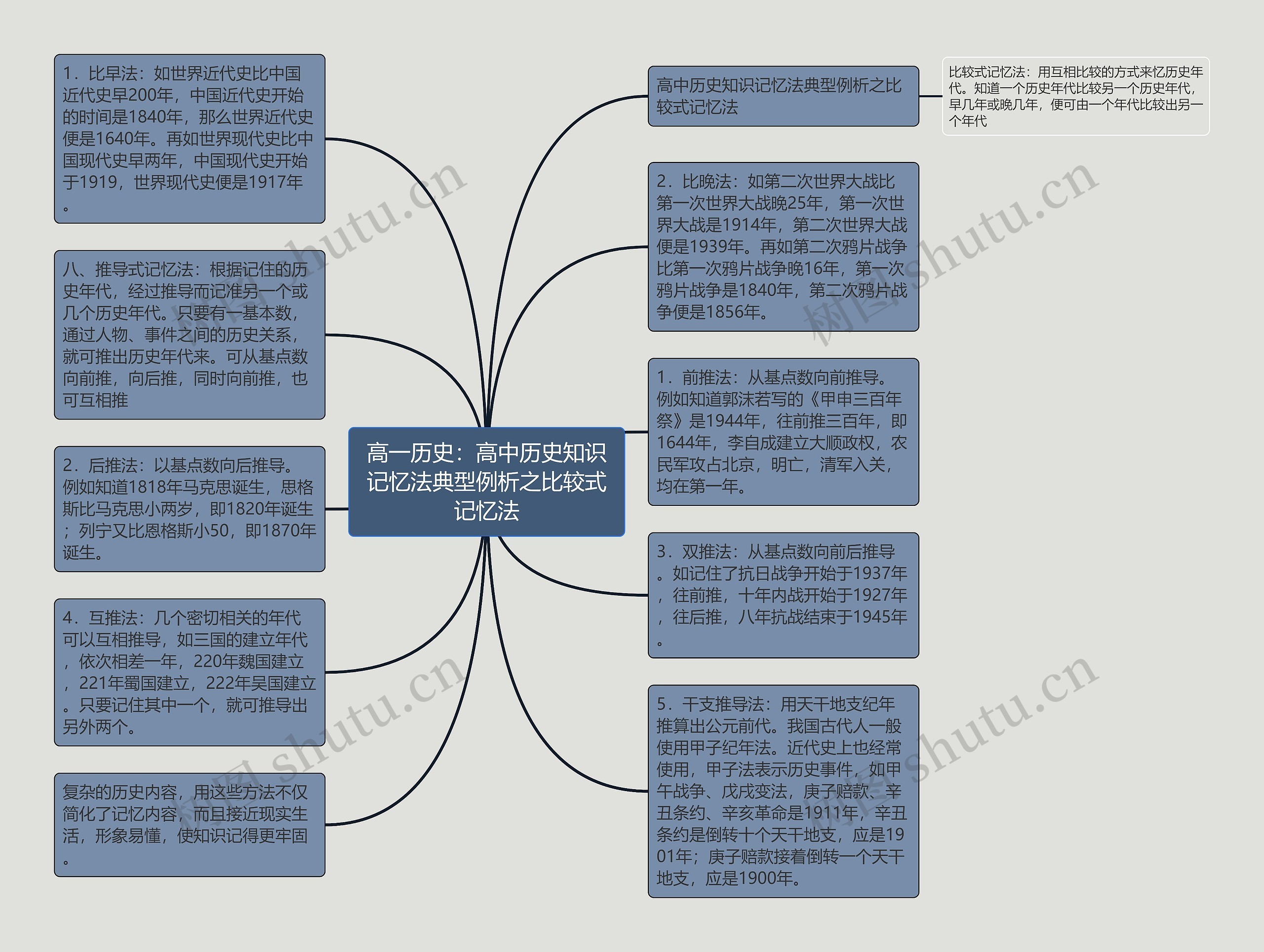 高一历史：高中历史知识记忆法典型例析之比较式记忆法思维导图