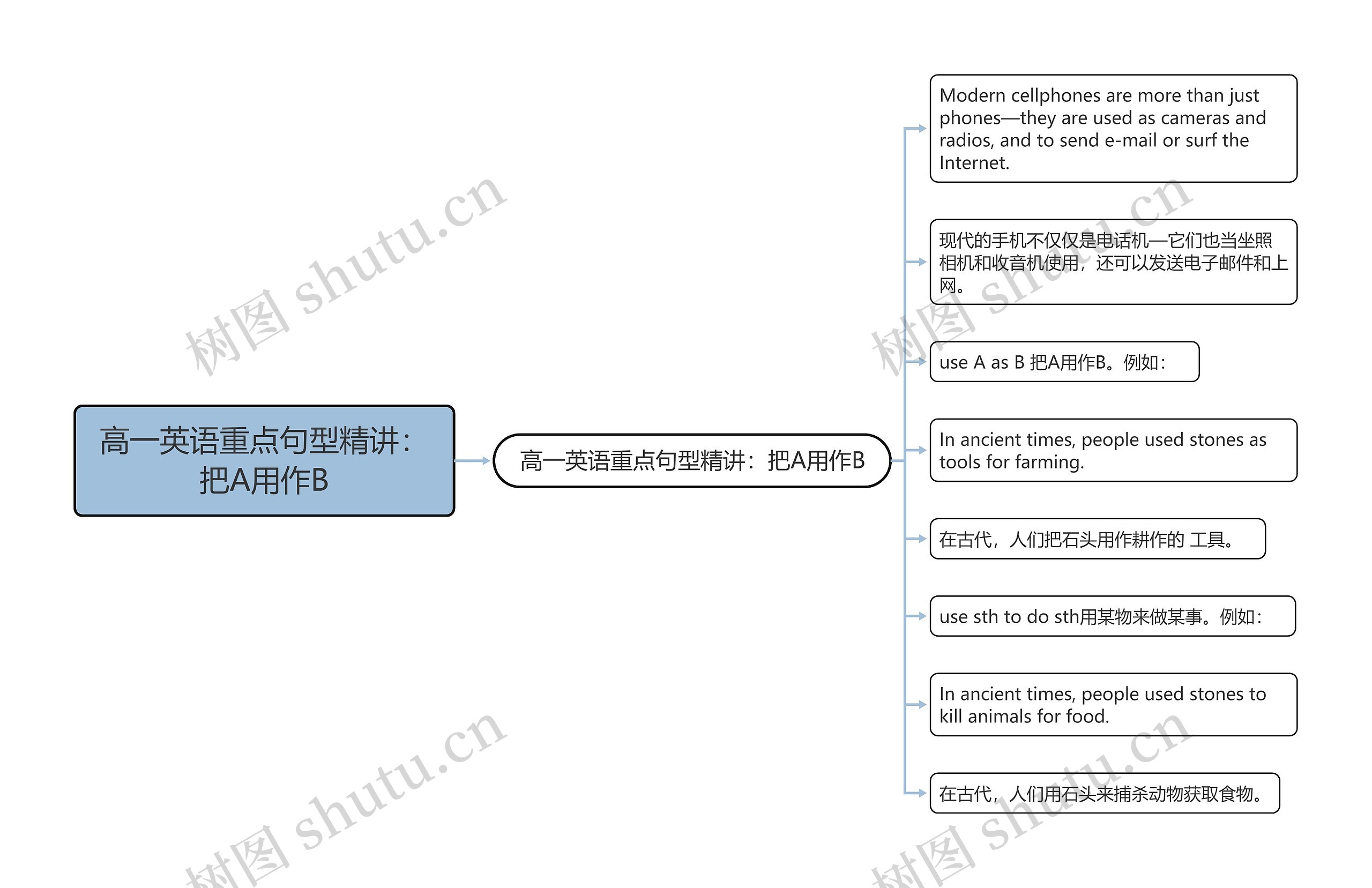 高一英语重点句型精讲：把A用作B