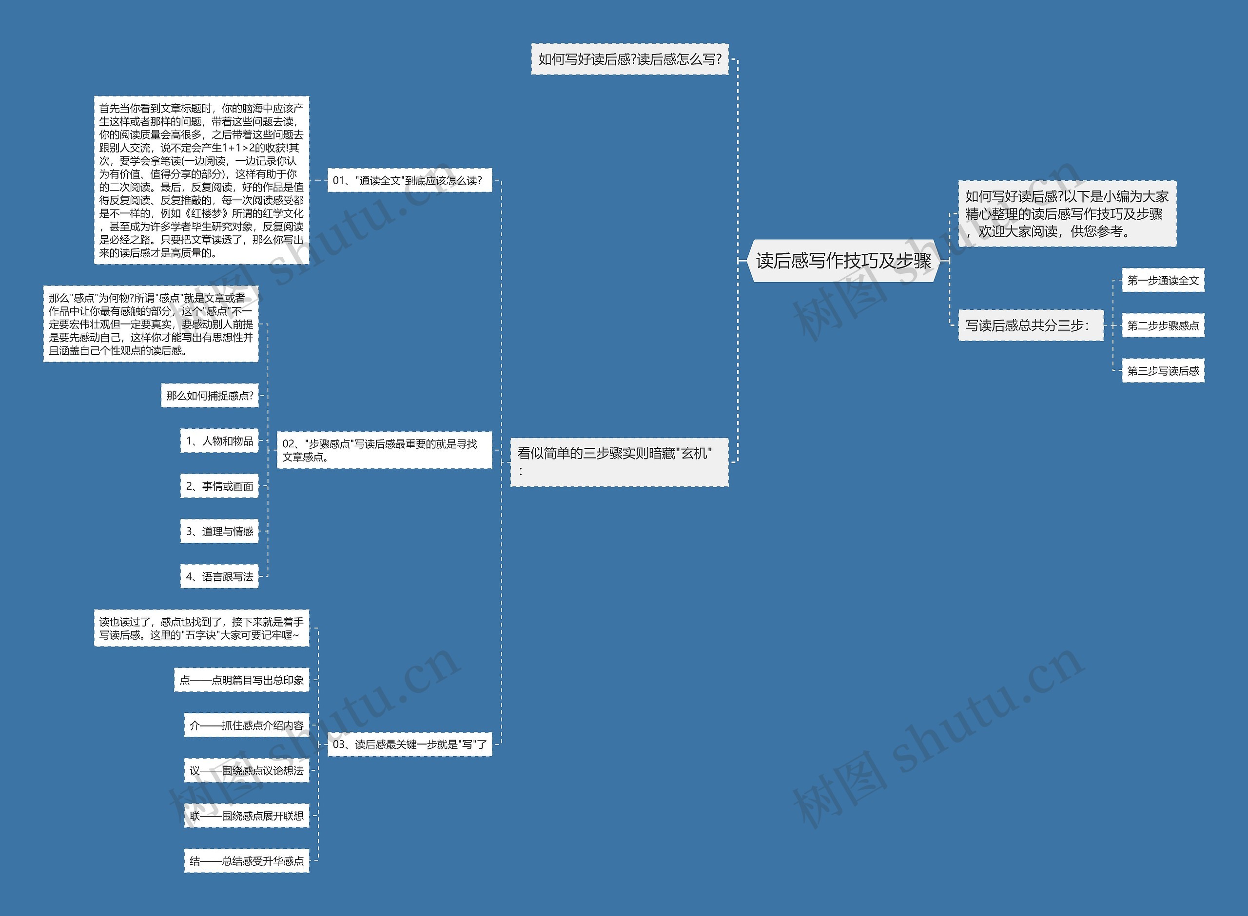 读后感写作技巧及步骤思维导图