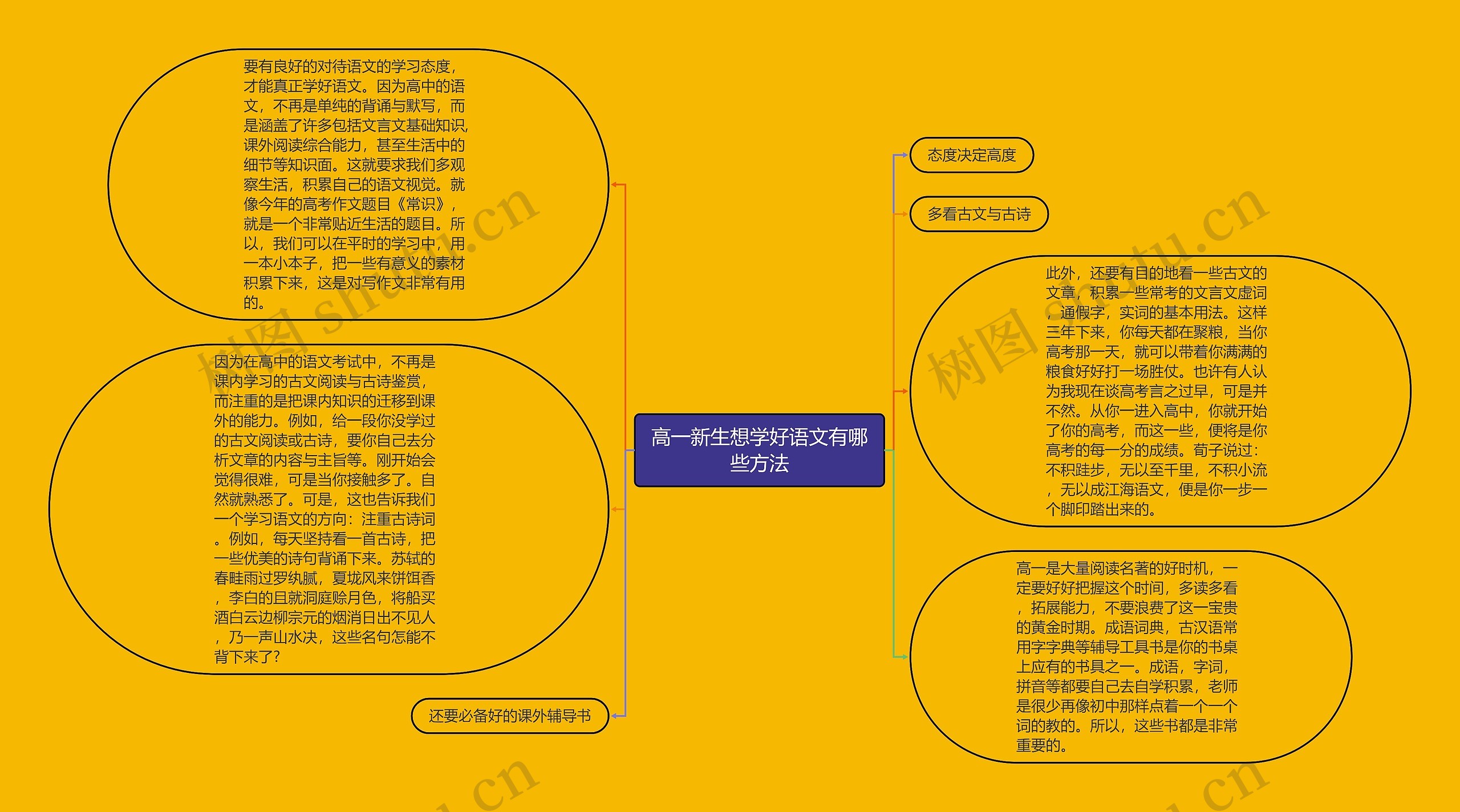 高一新生想学好语文有哪些方法思维导图