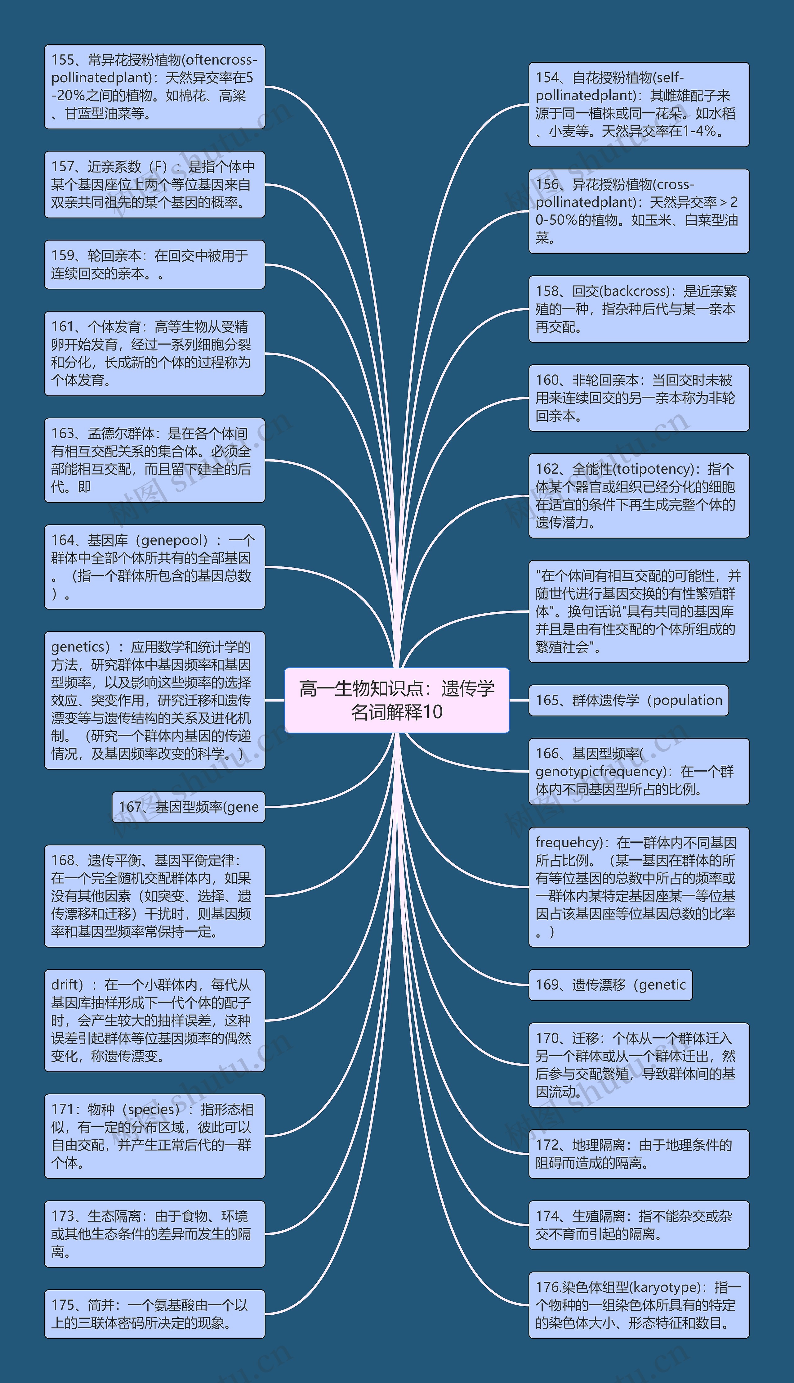 高一生物知识点：遗传学名词解释10思维导图