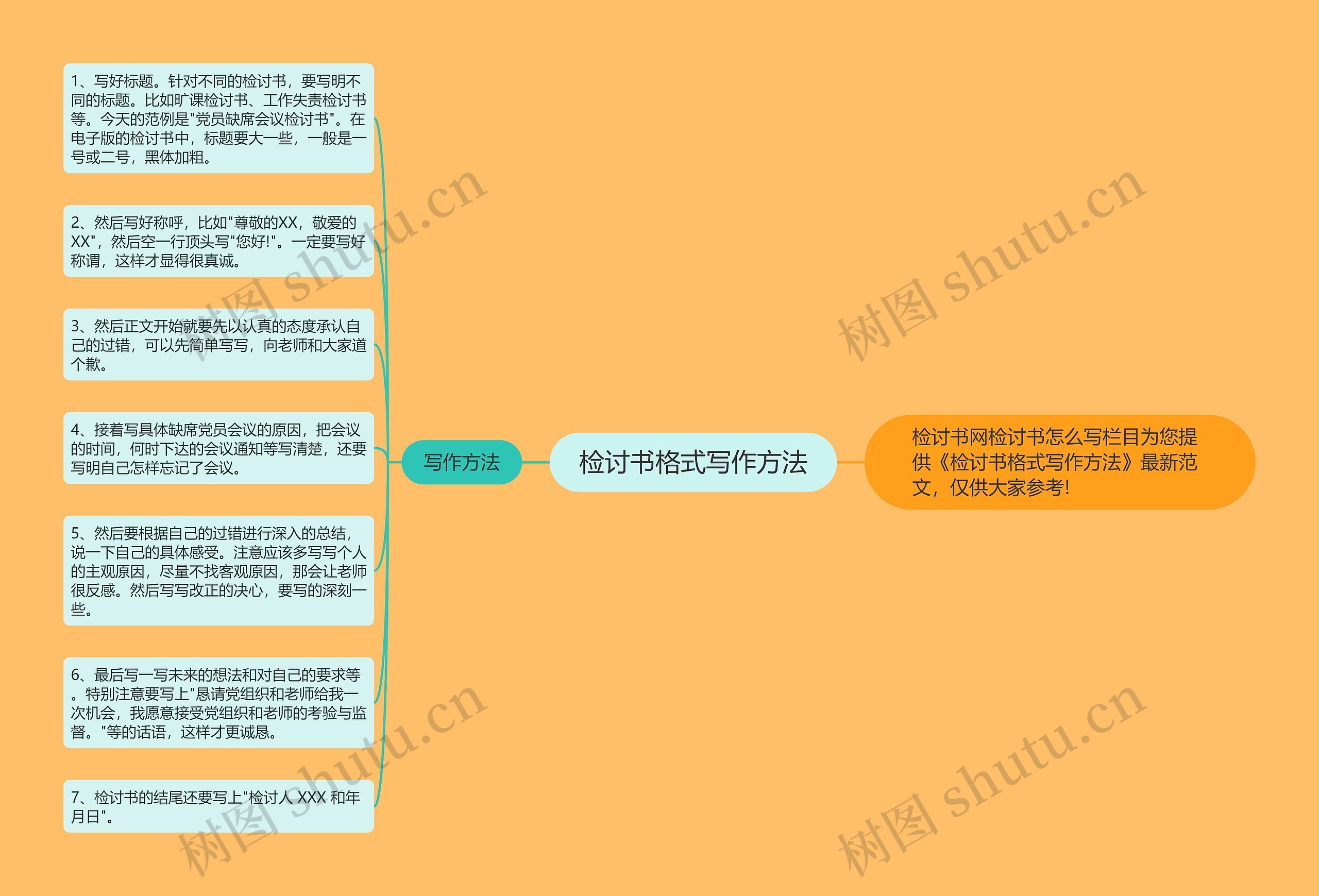 检讨书格式写作方法思维导图