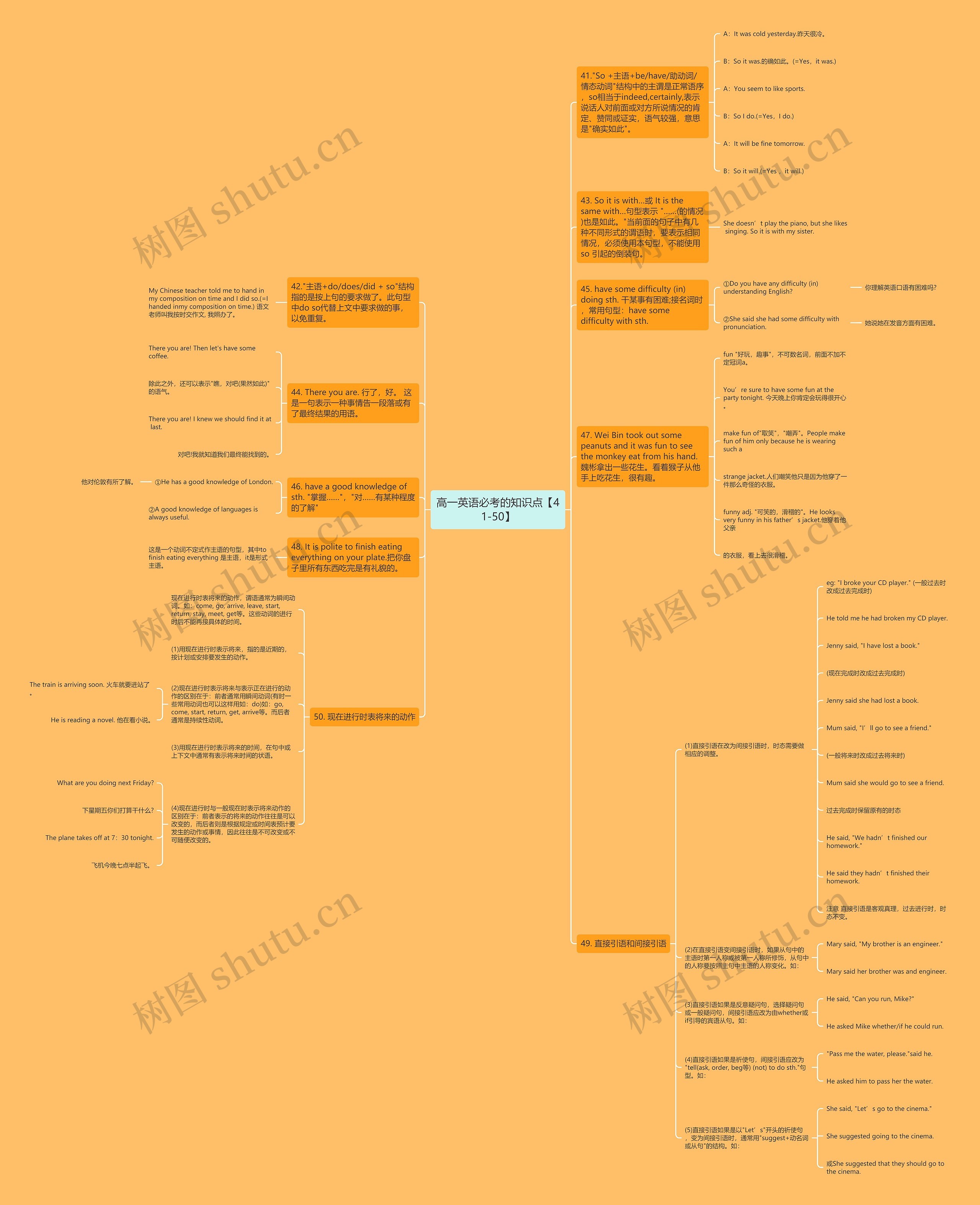 高一英语必考的知识点【41-50】思维导图