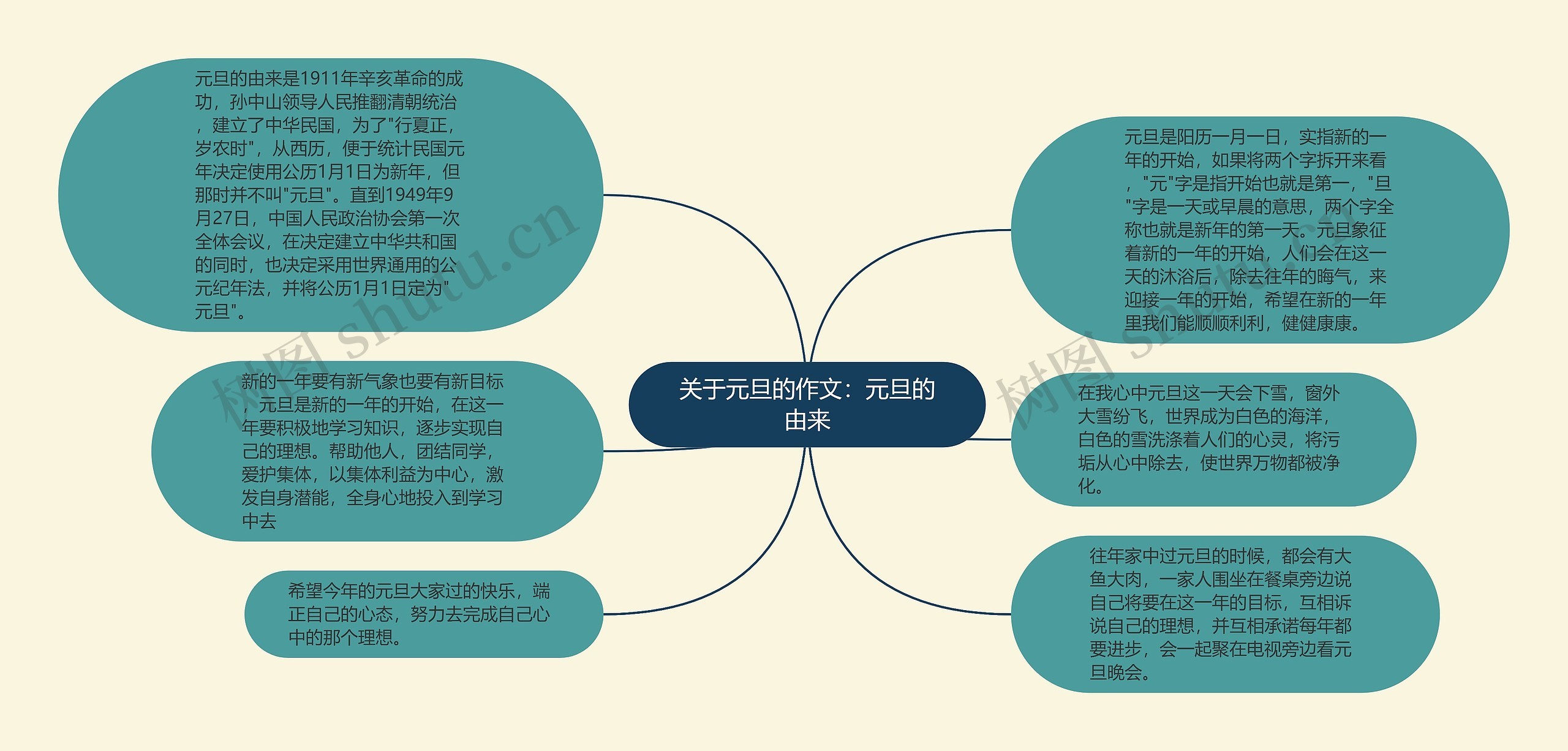 关于元旦的作文：元旦的由来思维导图