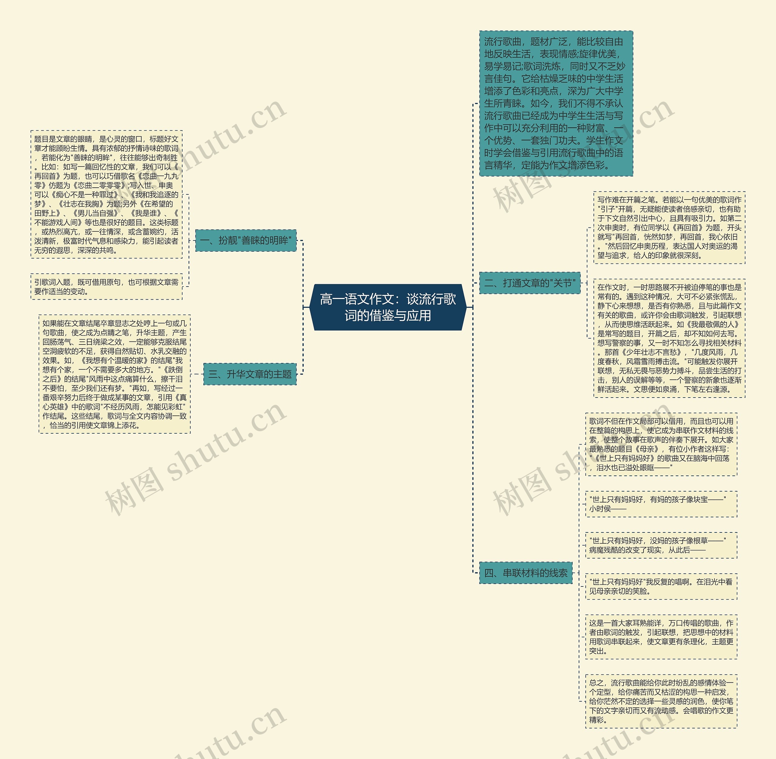 高一语文作文：谈流行歌词的借鉴与应用思维导图