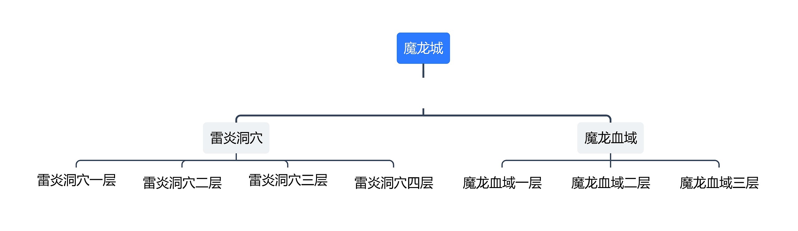 魔龙城思维导图