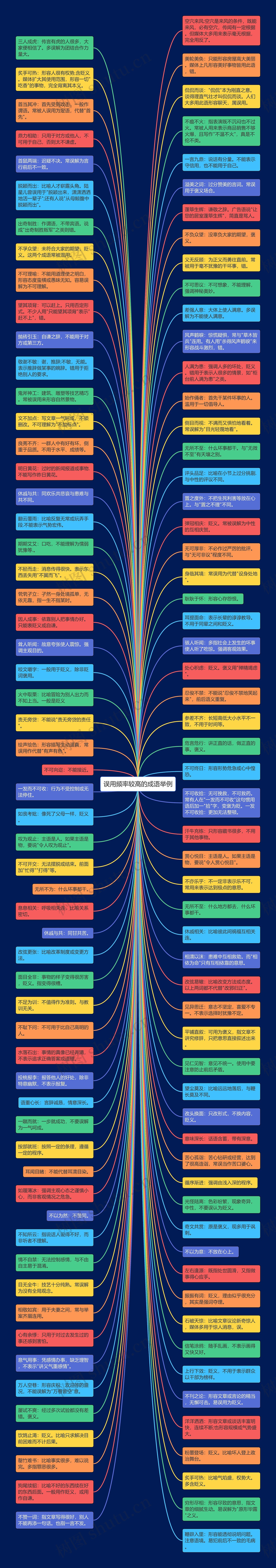误用频率较高的成语举例思维导图