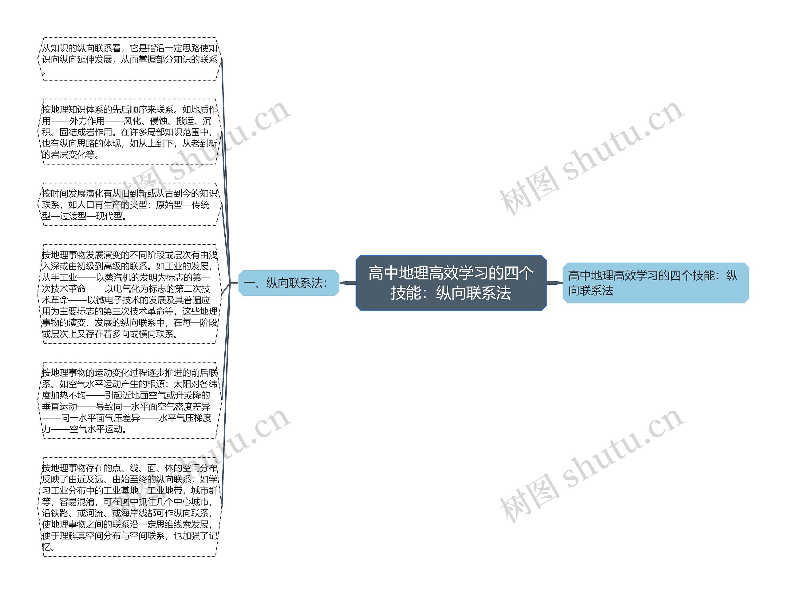 高中地理高效学习的四个技能：纵向联系法