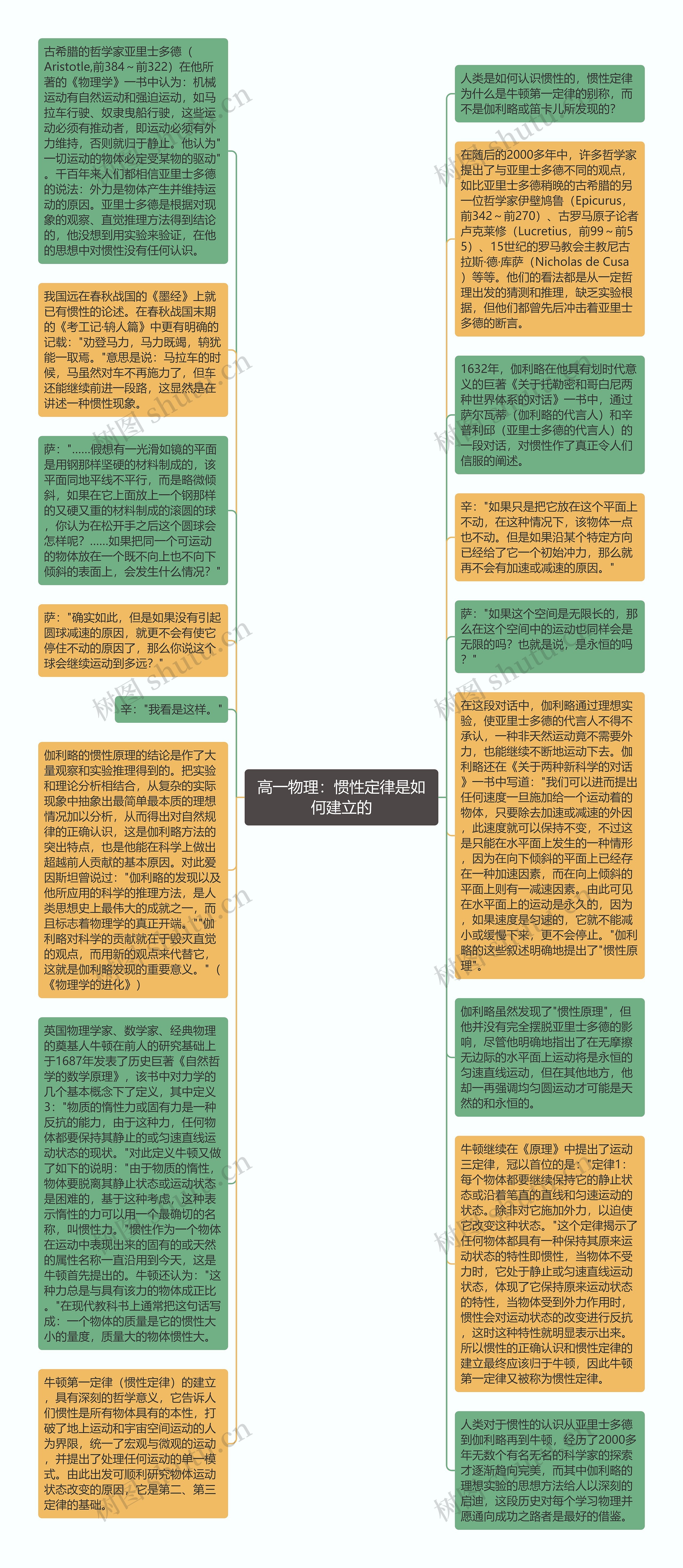 高一物理：惯性定律是如何建立的思维导图